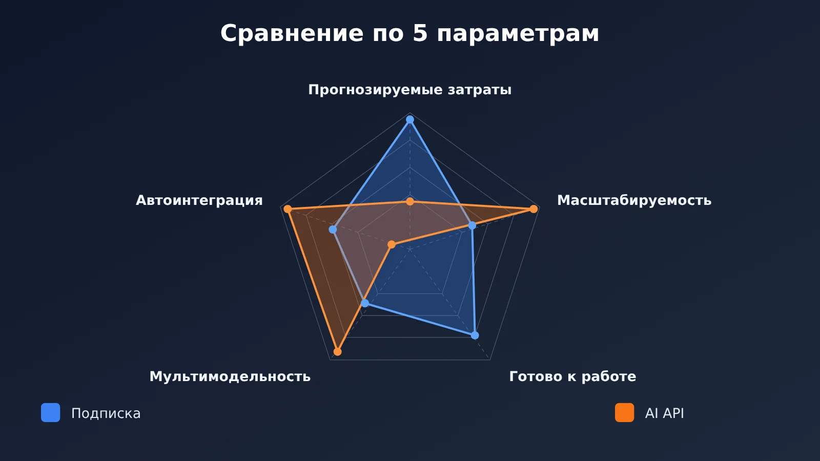 ai-api-vs-chatgpt-claude-subscription-5-key-differences-ru-image-1