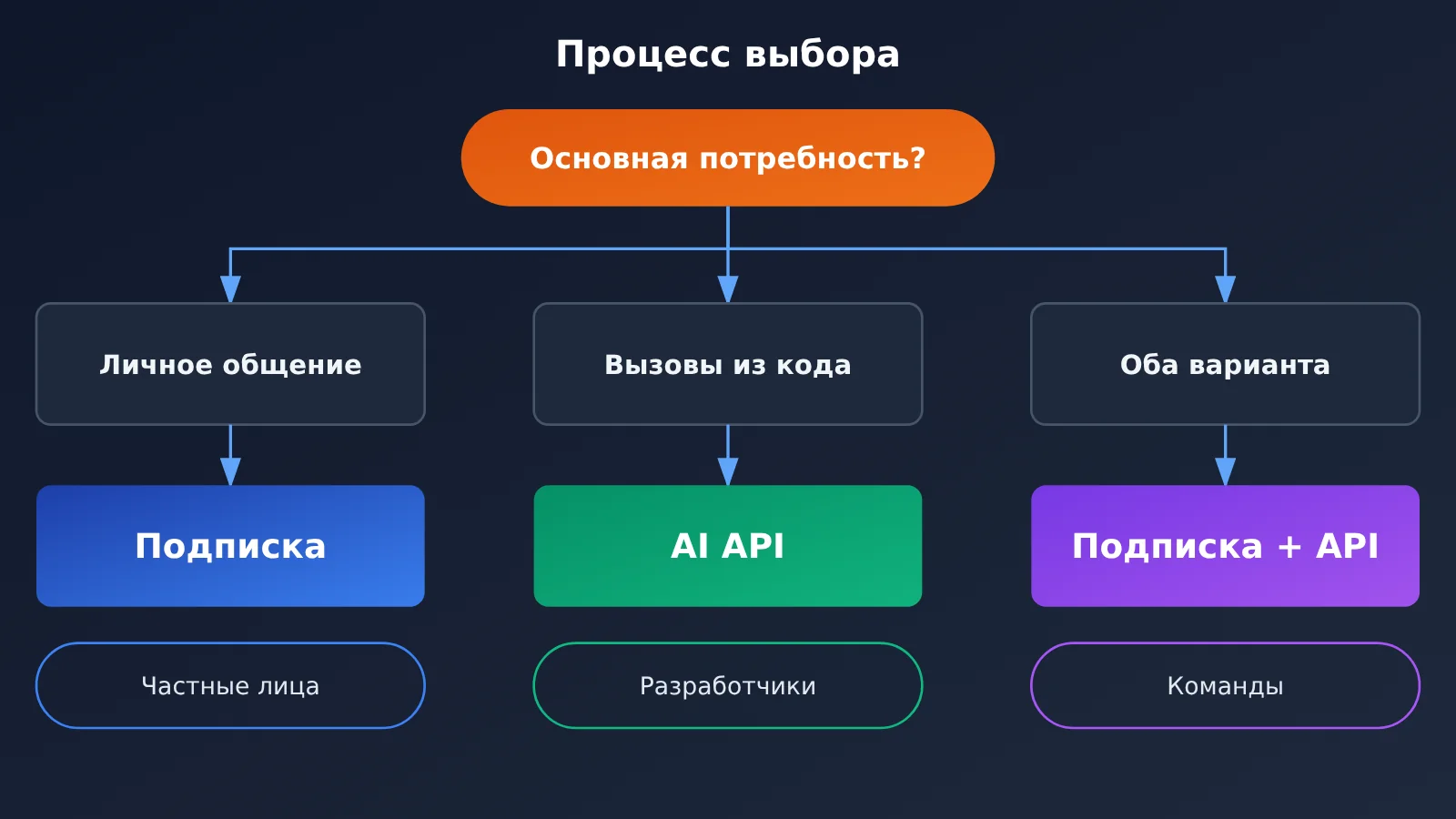 ai-api-vs-chatgpt-claude-subscription-5-key-differences-ru-image-2