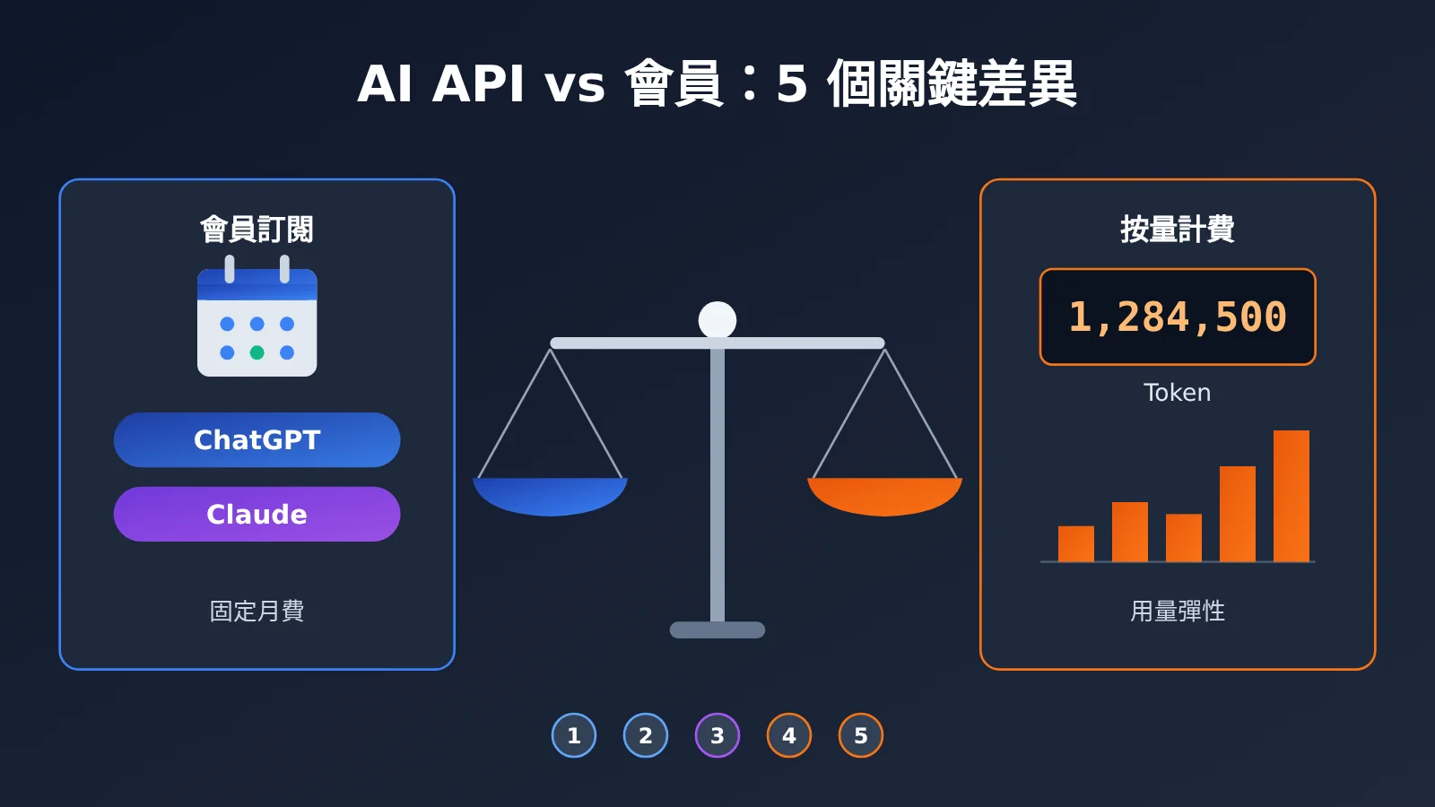 ai-api-vs-chatgpt-claude-subscription-5-key-differences-zh-hant-image-0