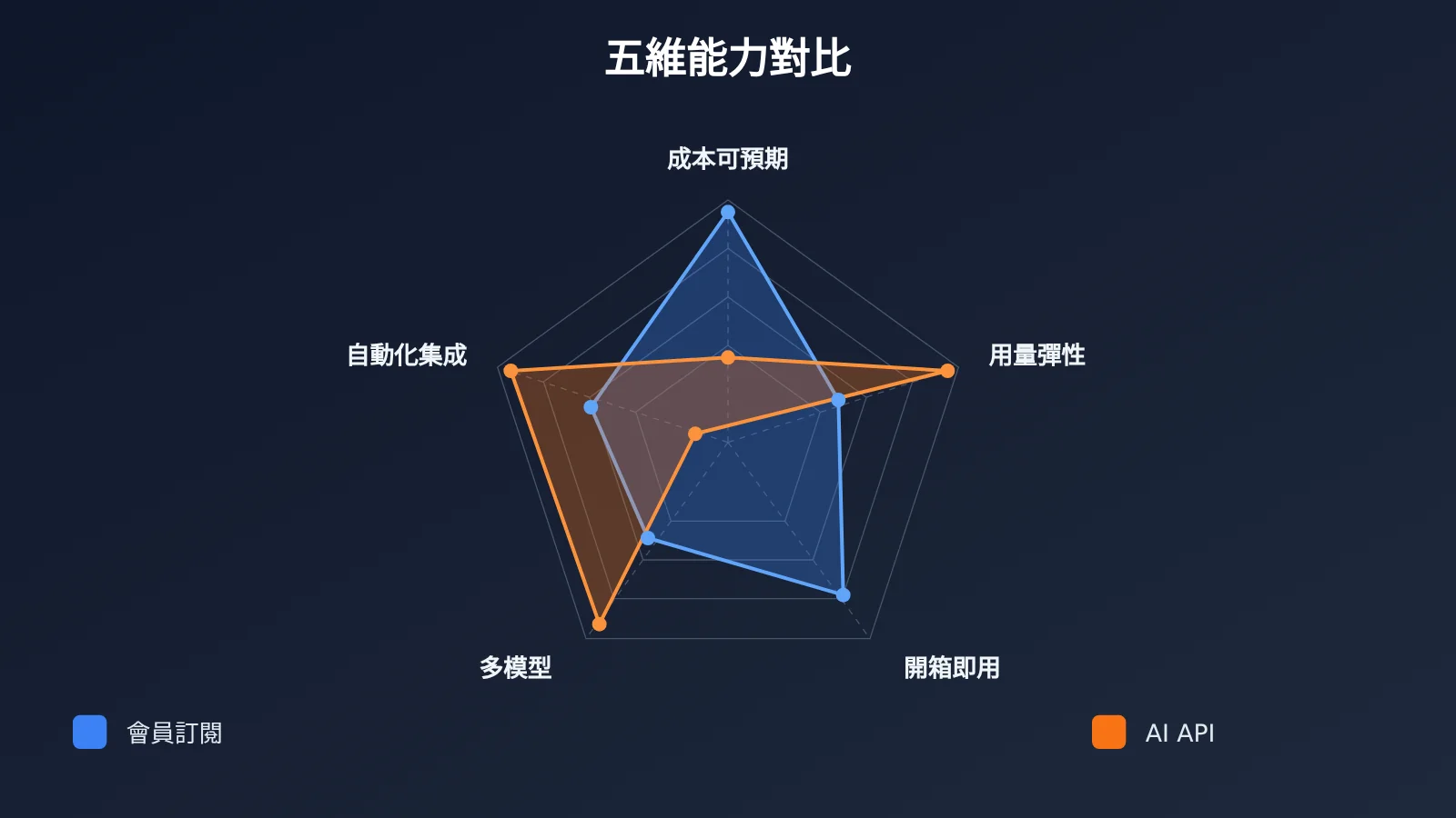 ai-api-vs-chatgpt-claude-subscription-5-key-differences-zh-hant-image-1