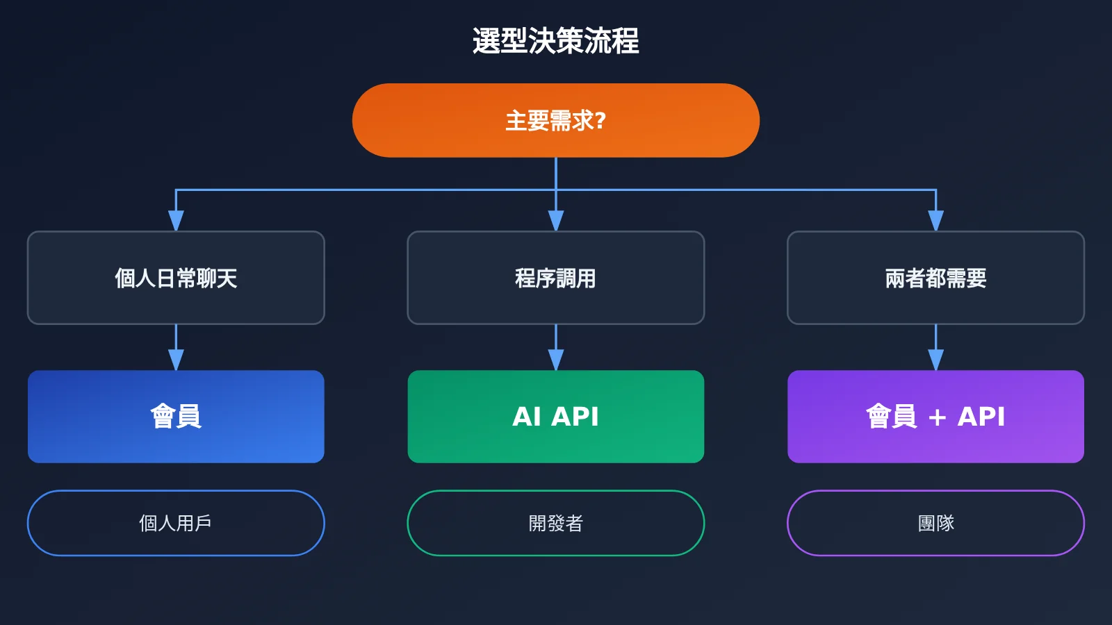 ai-api-vs-chatgpt-claude-subscription-5-key-differences-zh-hant-image-2