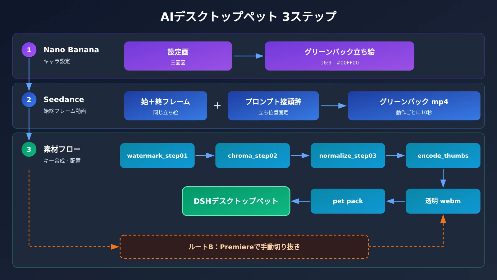 ai-desktop-pet-nano-banana-veo-3-1-green-screen-transparent-ja-image-1