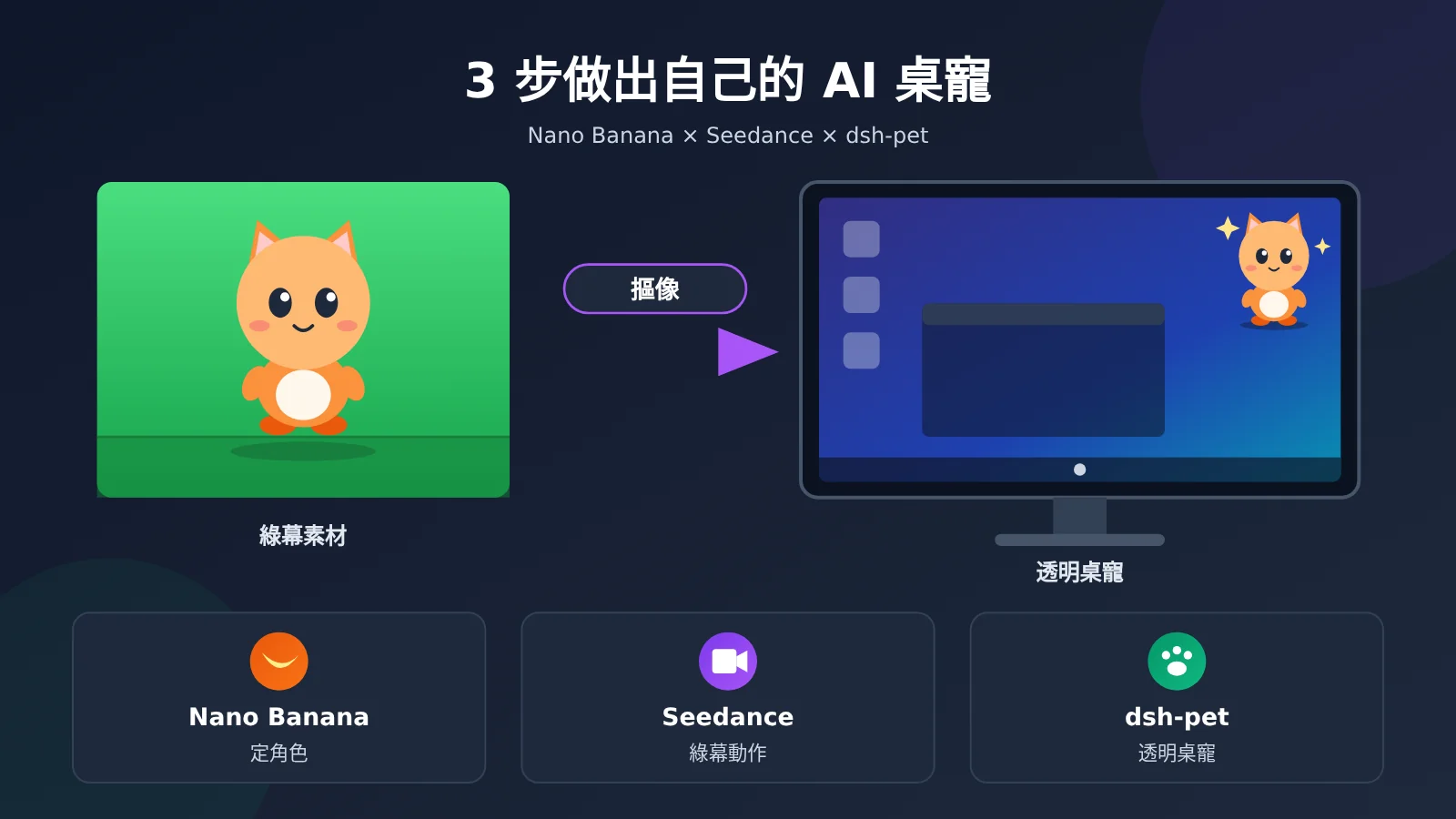 ai-desktop-pet-nano-banana-veo-3-1-green-screen-transparent-zh-hant-image-0
