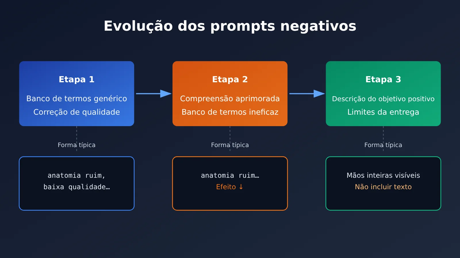 ai-image-negative-prompt-effectiveness-2026-pt-pt-image-1
