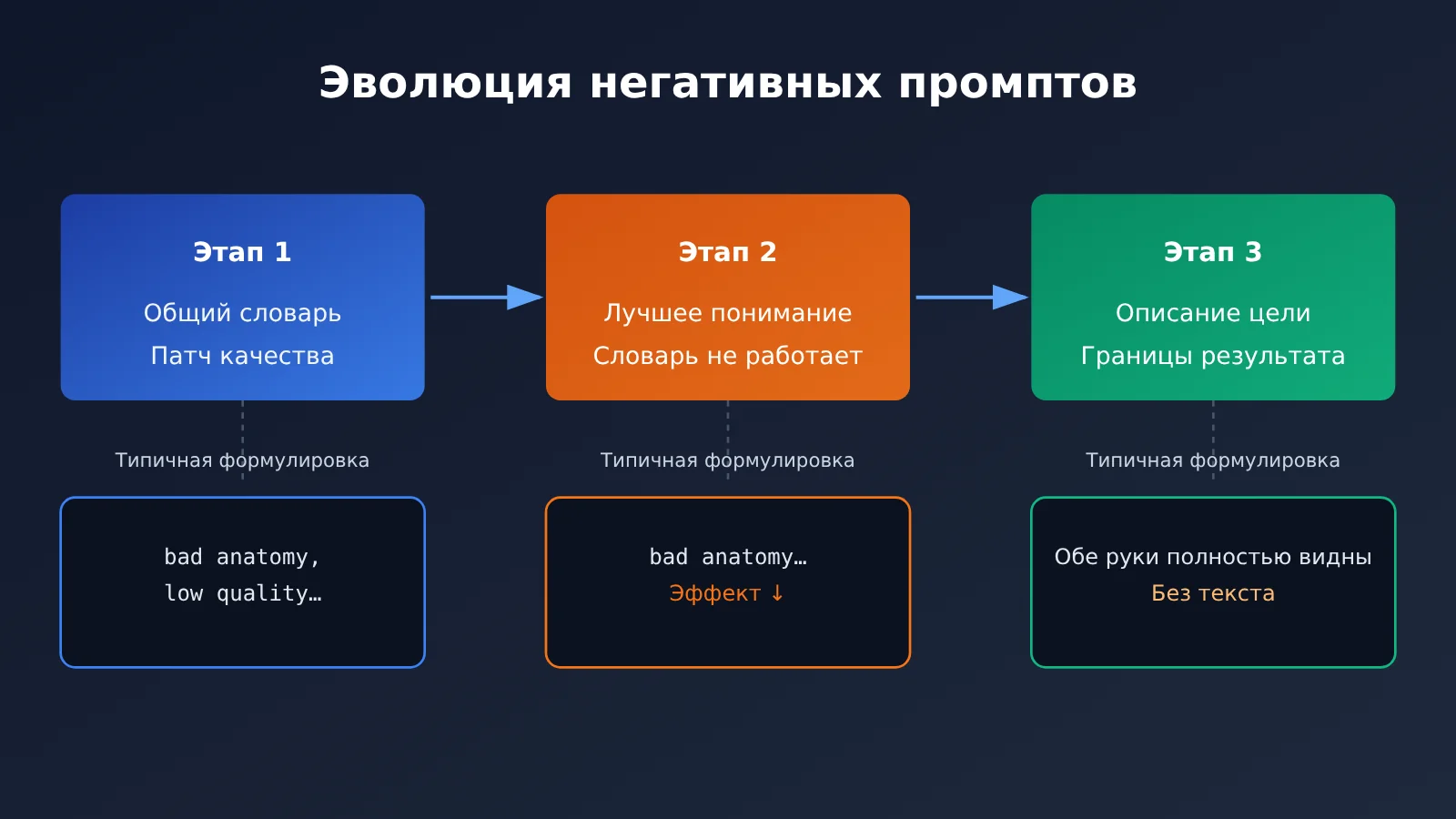 ai-image-negative-prompt-effectiveness-2026-ru-image-1