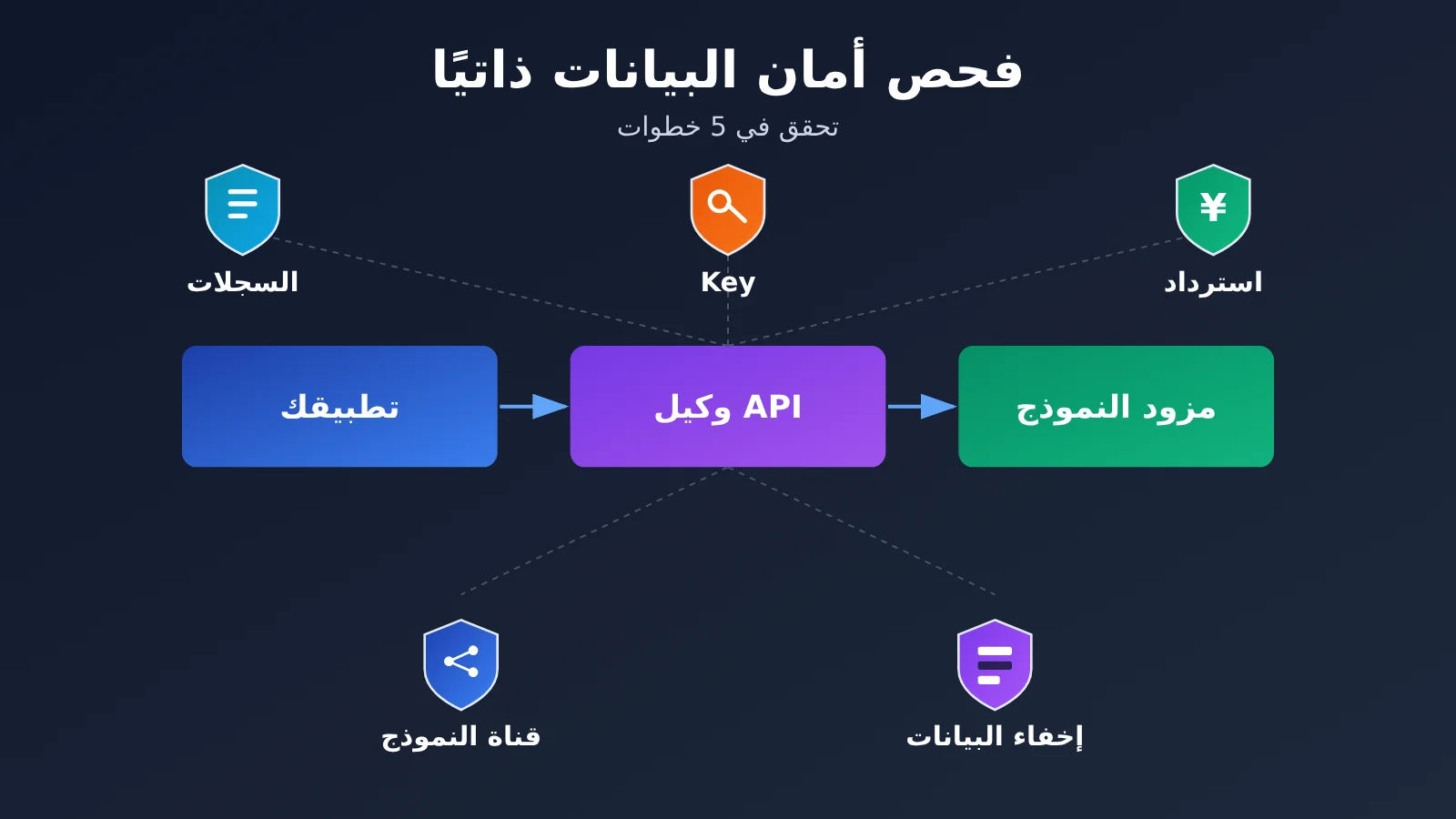 api-relay-data-security-self-check-5-steps-ar-image-0