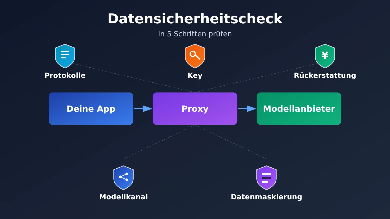 api-relay-data-security-self-check-5-steps-de-image-0