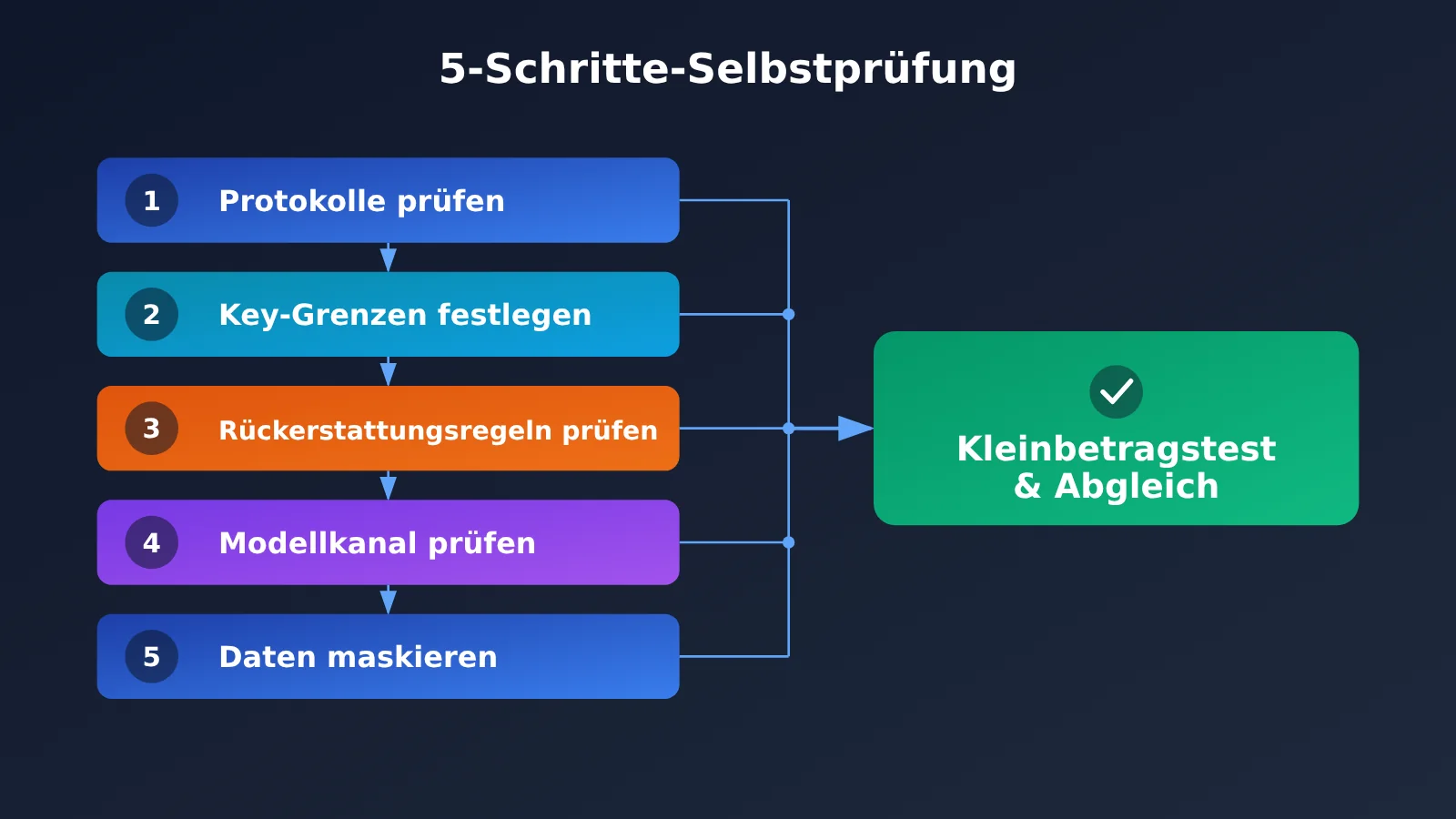 api-relay-data-security-self-check-5-steps-de-image-1