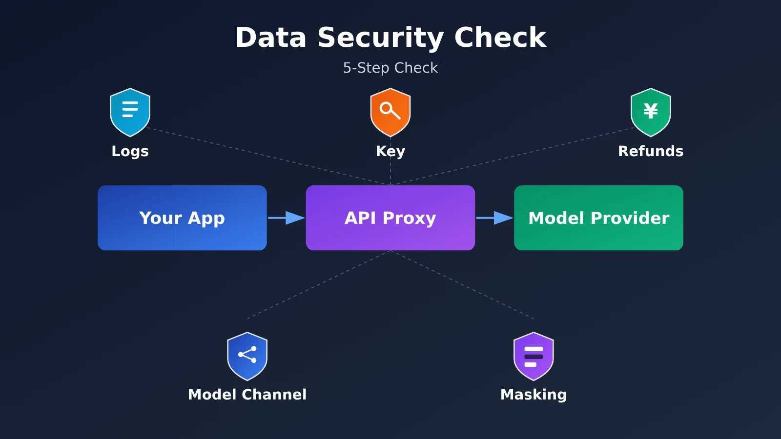 api-relay-data-security-self-check-5-steps-en-image-0