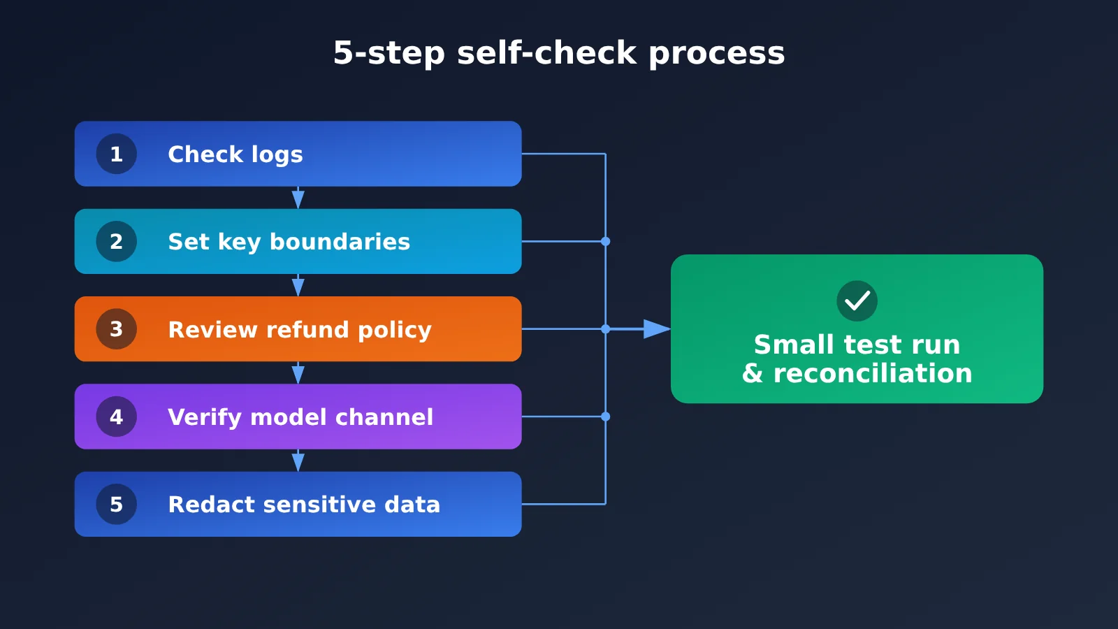 api-relay-data-security-self-check-5-steps-en-image-1