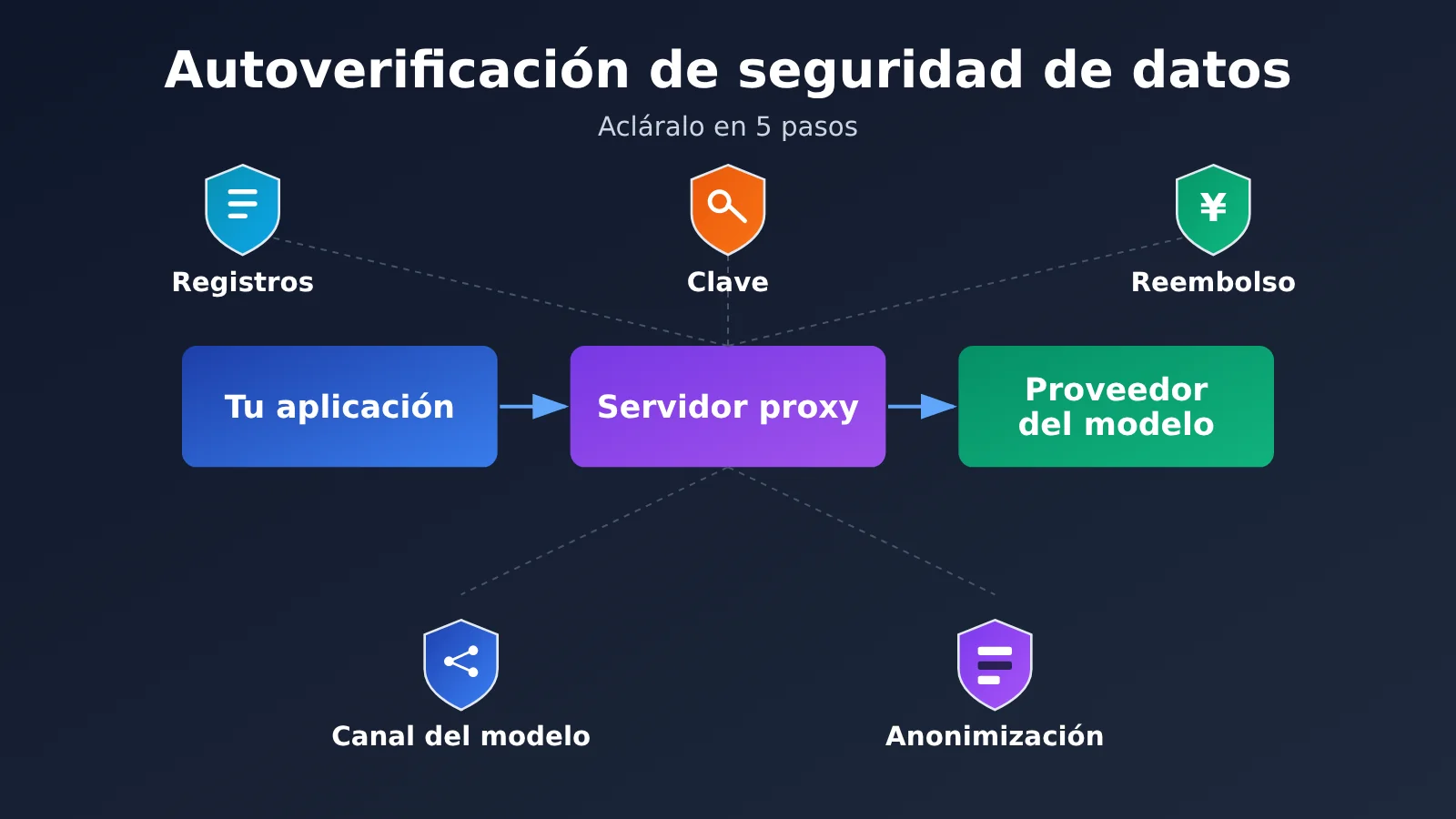 api-relay-data-security-self-check-5-steps-es-image-0