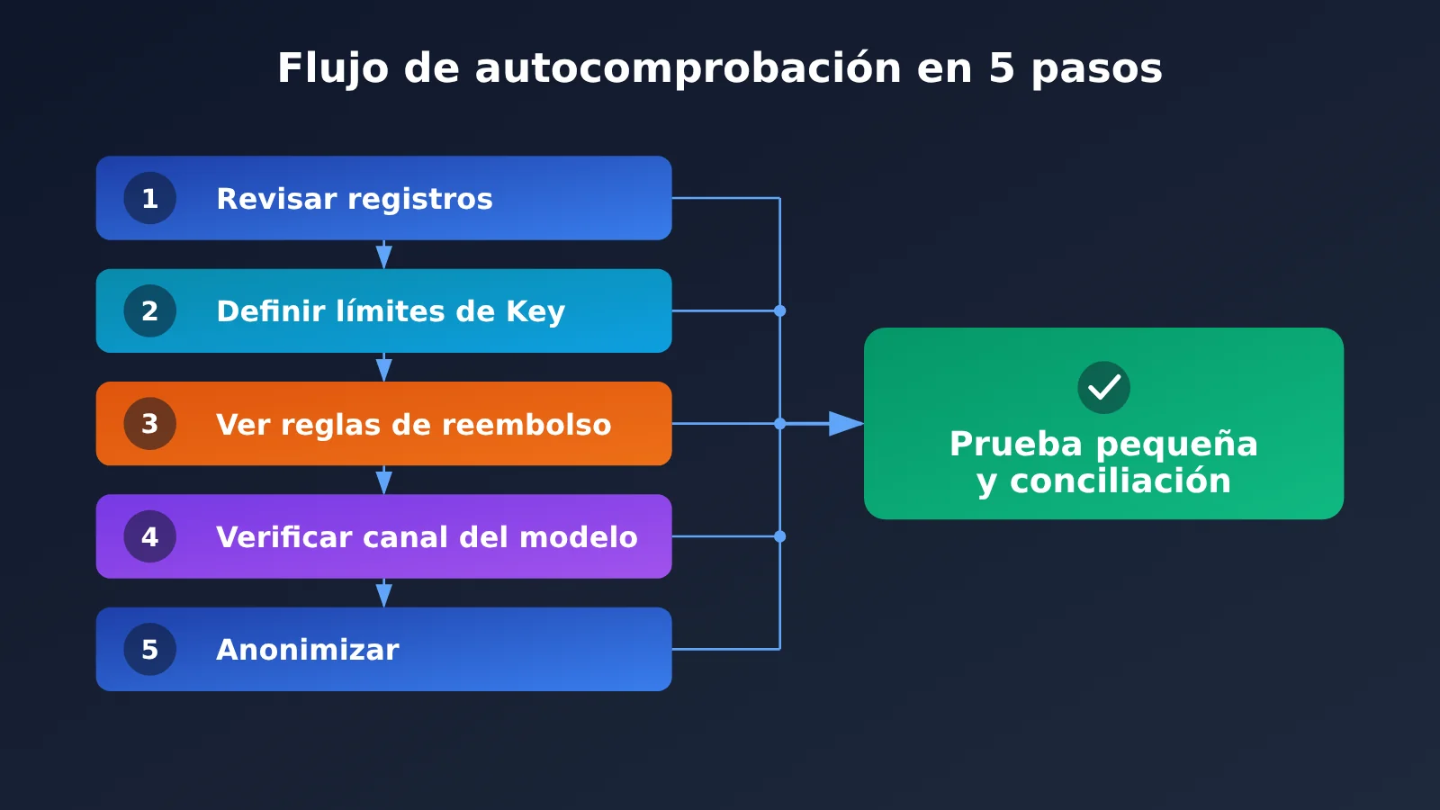 api-relay-data-security-self-check-5-steps-es-image-1