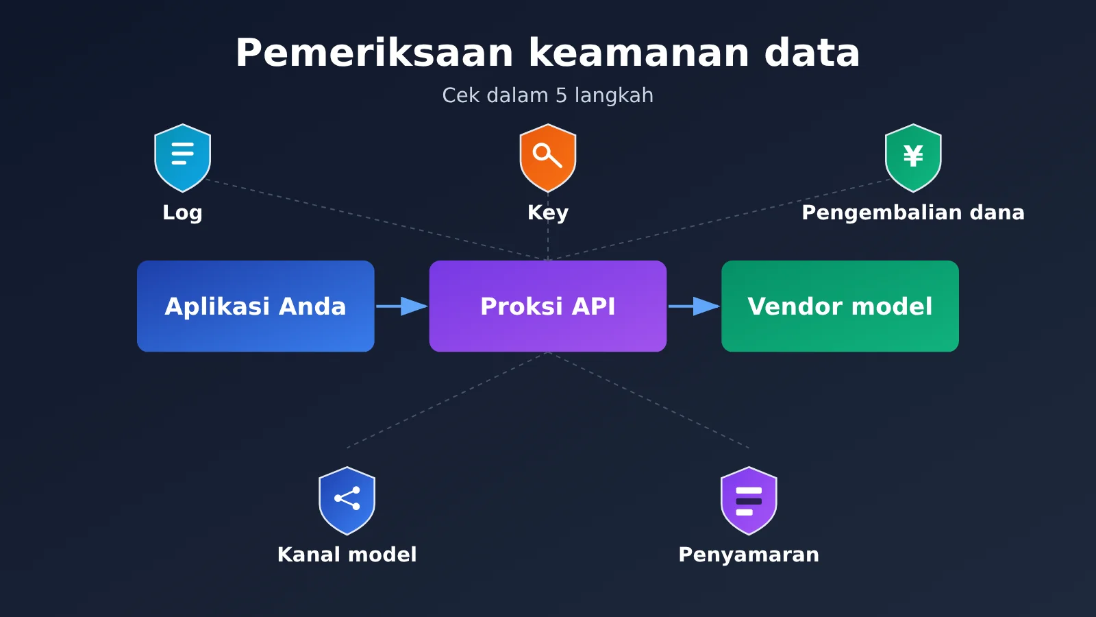 api-relay-data-security-self-check-5-steps-id-image-0