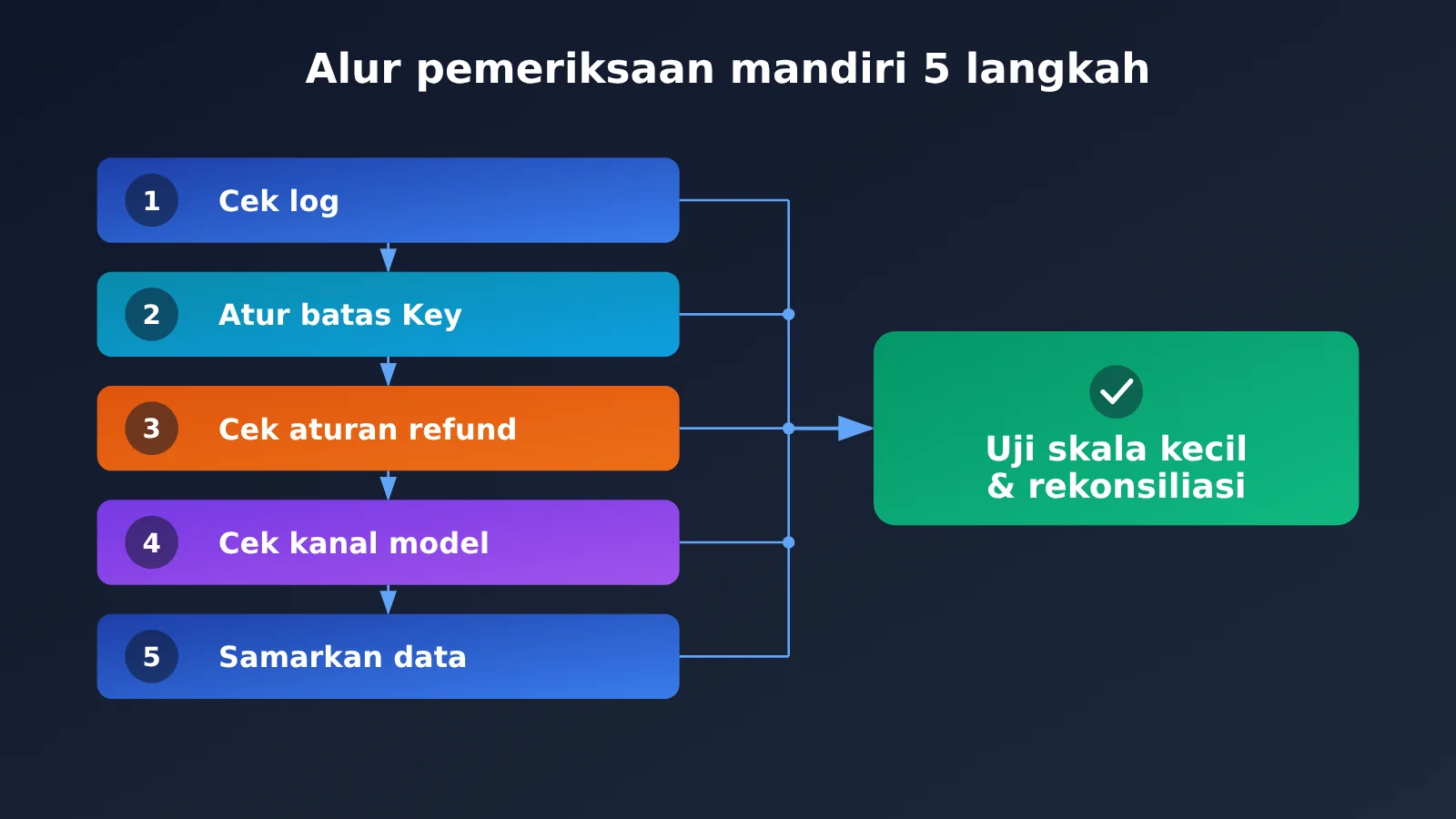 api-relay-data-security-self-check-5-steps-id-image-1