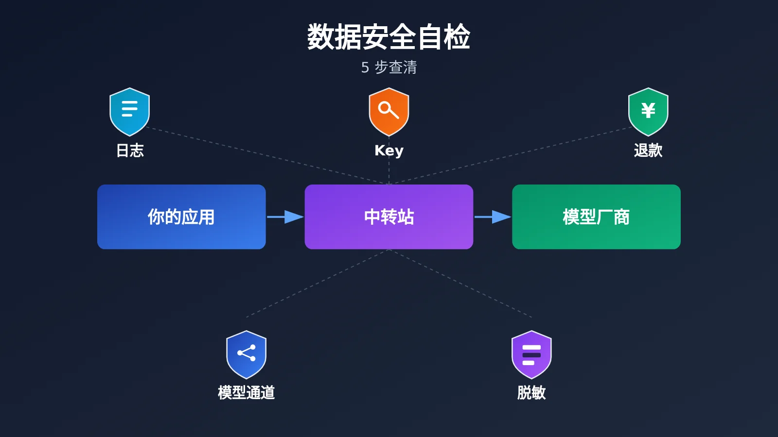 api-relay-data-security-self-check-5-steps-image-0