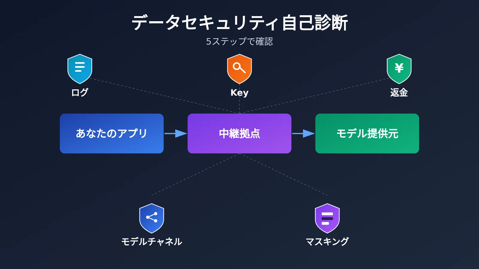 api-relay-data-security-self-check-5-steps-ja-image-0