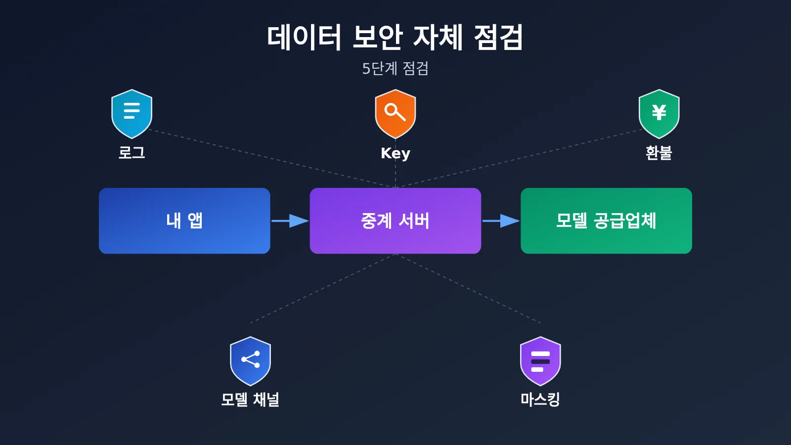 api-relay-data-security-self-check-5-steps-ko-image-0