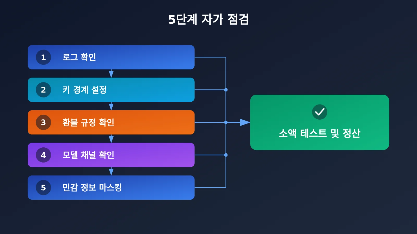 api-relay-data-security-self-check-5-steps-ko-image-1