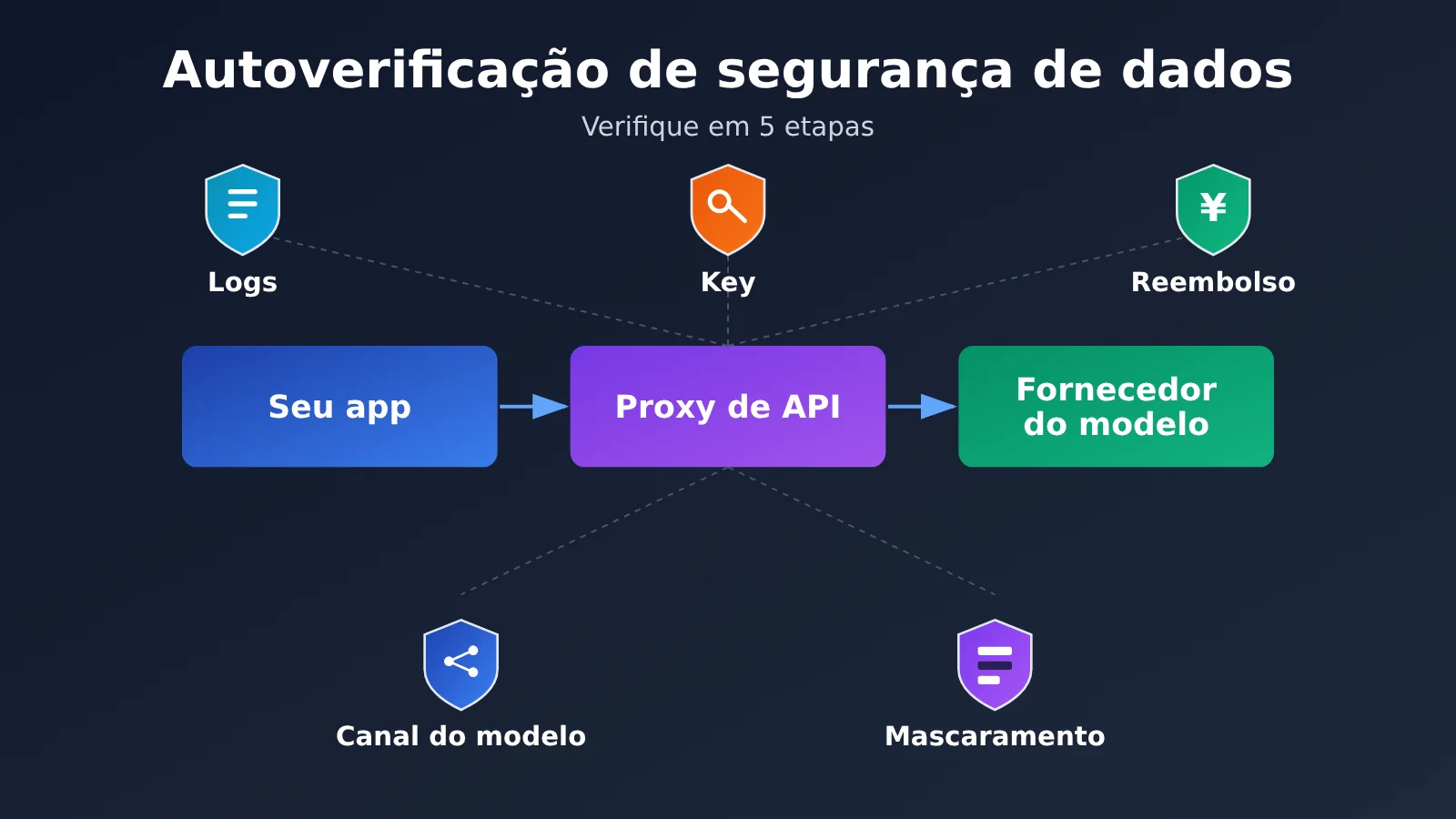 api-relay-data-security-self-check-5-steps-pt-pt-image-0