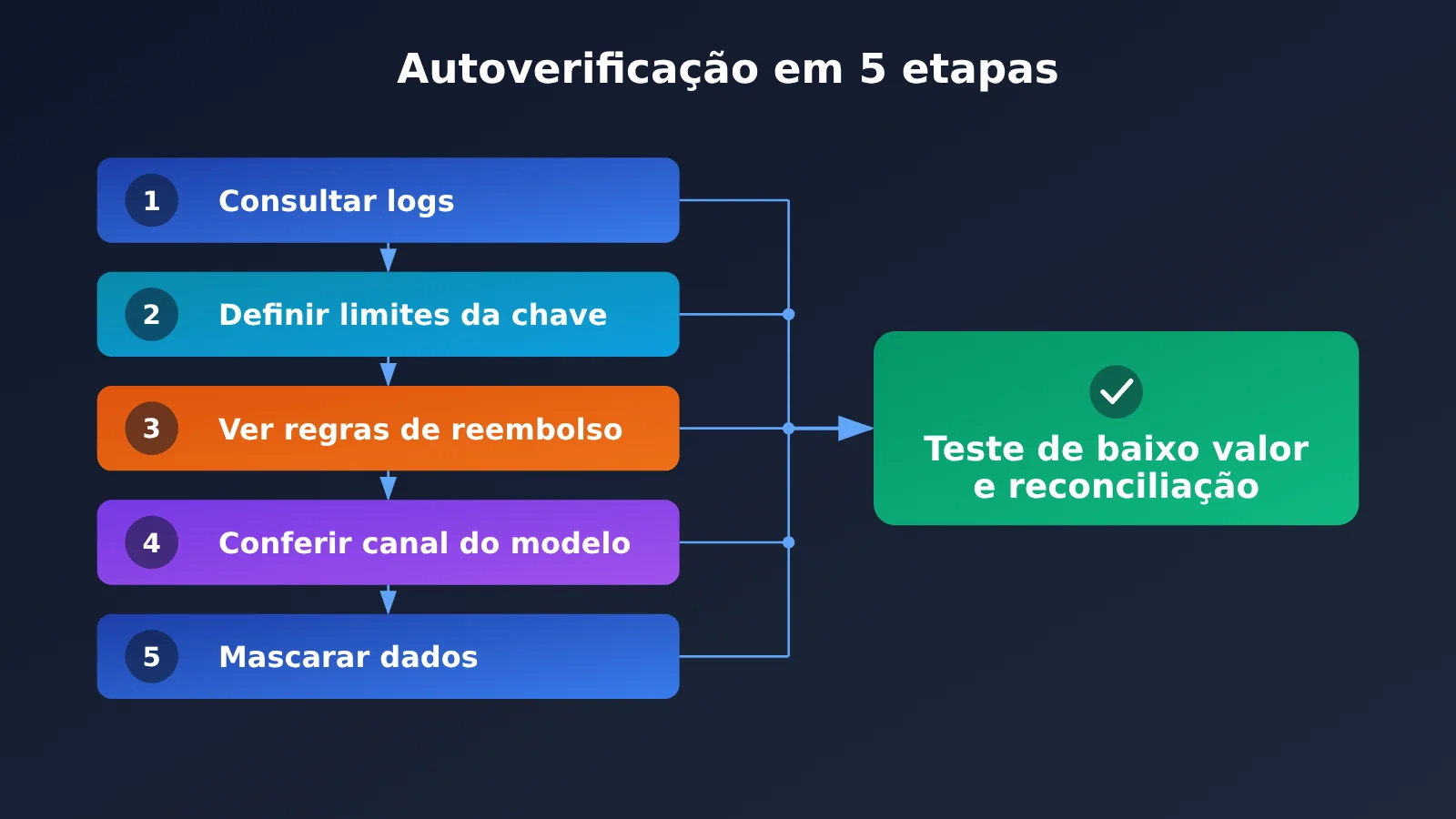 api-relay-data-security-self-check-5-steps-pt-pt-image-1