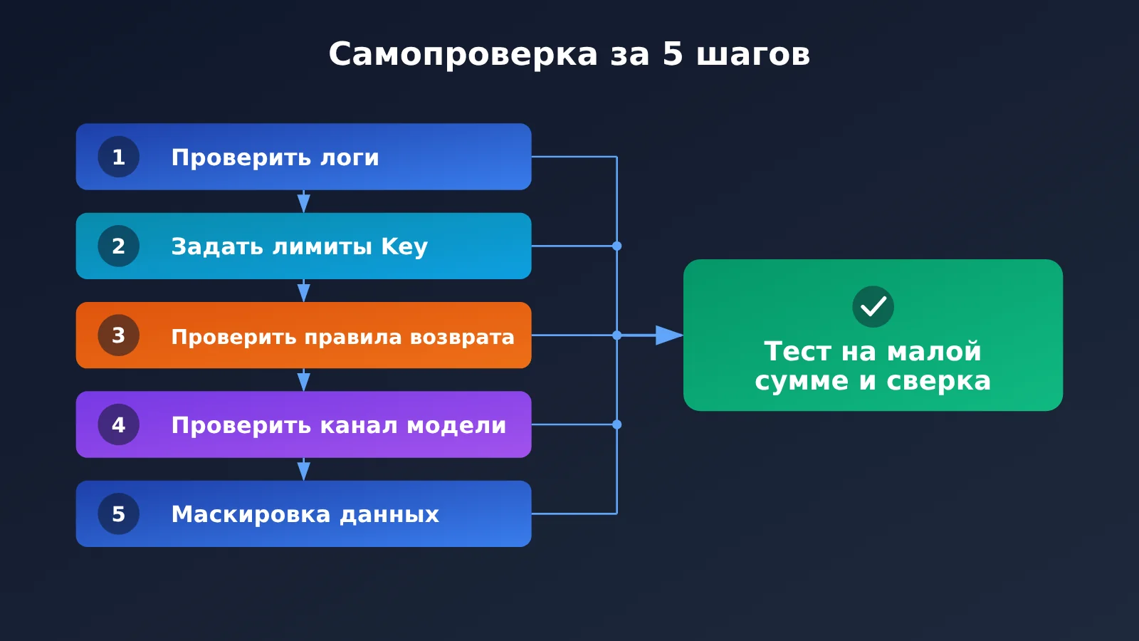 api-relay-data-security-self-check-5-steps-ru-image-1
