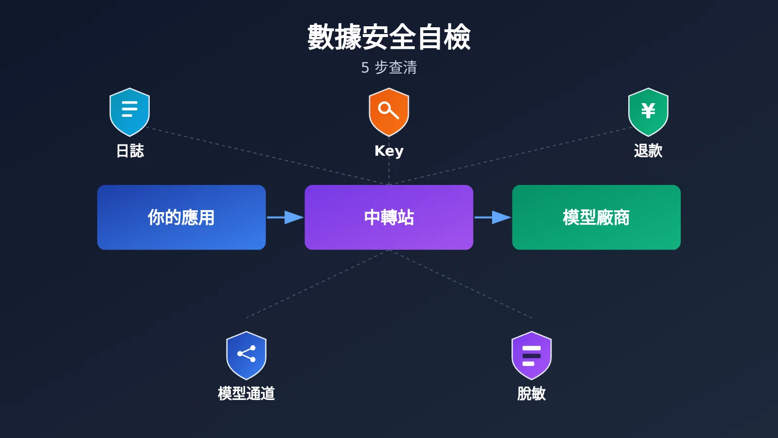 api-relay-data-security-self-check-5-steps-zh-hant-image-0