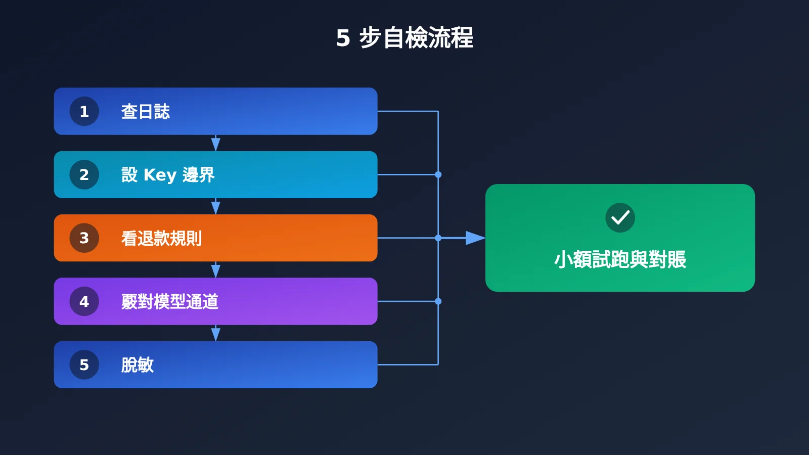 api-relay-data-security-self-check-5-steps-zh-hant-image-1
