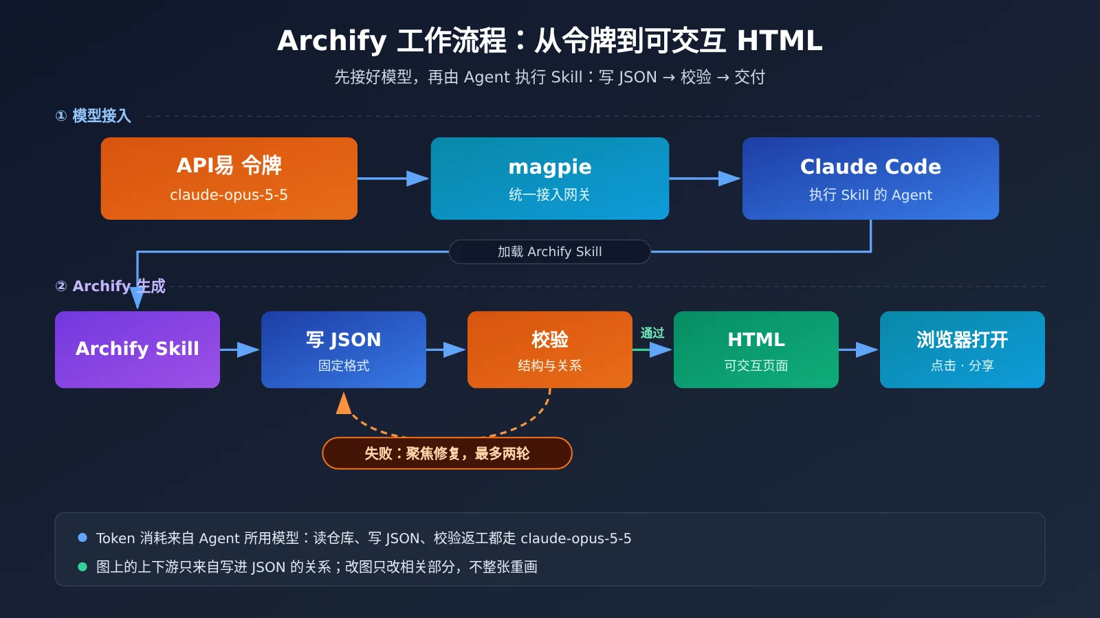 archify-tu-shaokun-interactive-architecture-diagram-claude-opus-5-5-image-1