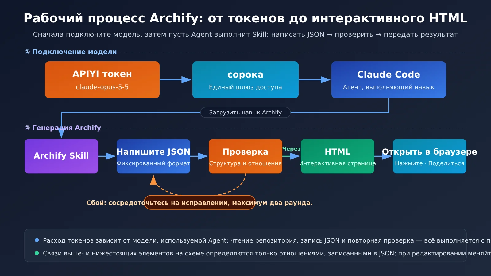 archify-tu-shaokun-interactive-architecture-diagram-claude-opus-5-5-ru-image-1