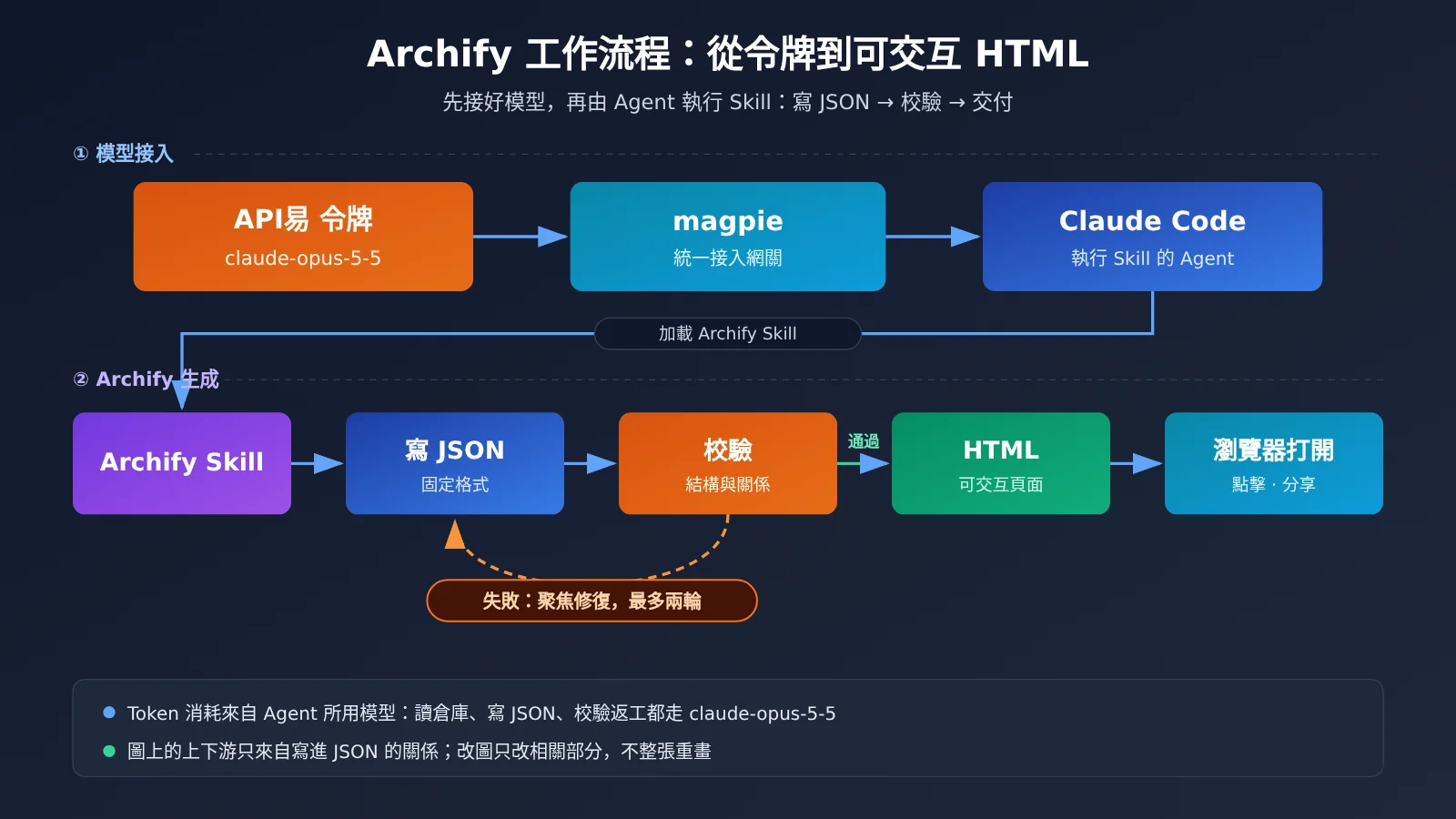 archify-tu-shaokun-interactive-architecture-diagram-claude-opus-5-5-zh-hant-image-1