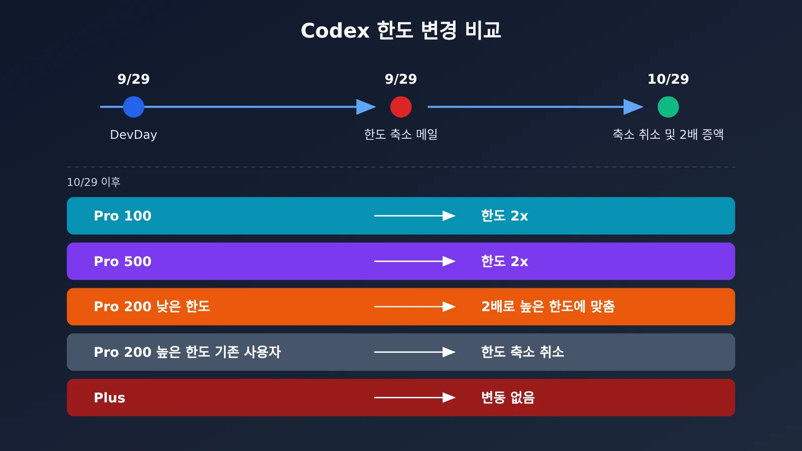 chatgpt-pro-200-codex-usage-limits-check-and-choose-tier-ko-image-1