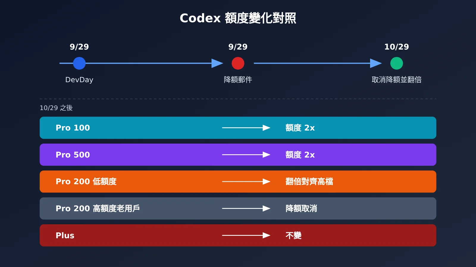 chatgpt-pro-200-codex-usage-limits-check-and-choose-tier-zh-hant-image-1
