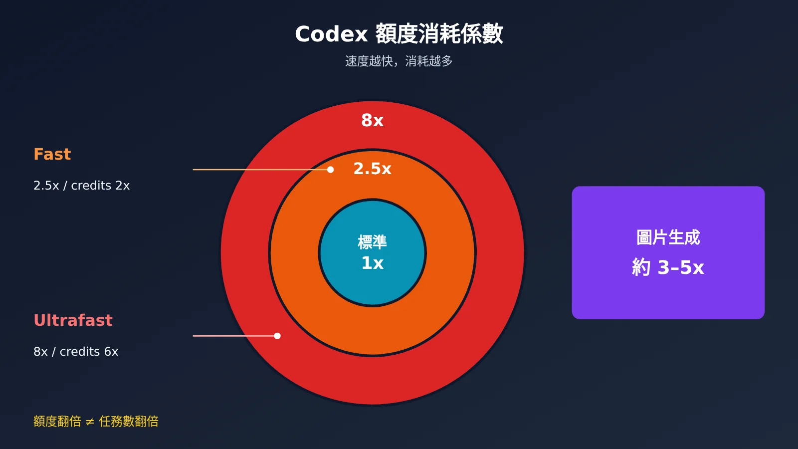 chatgpt-pro-200-codex-usage-limits-check-and-choose-tier-zh-hant-image-3