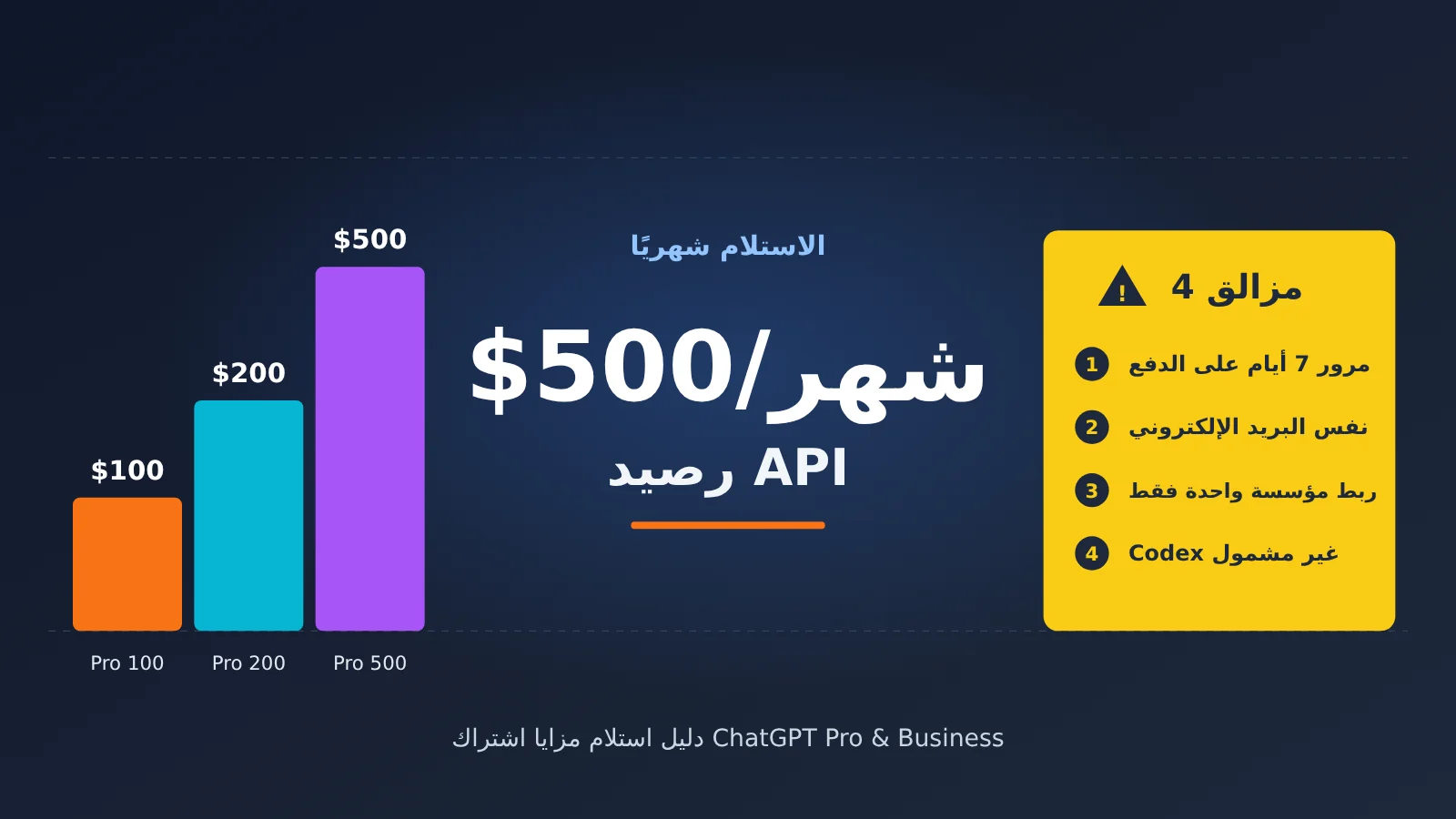 chatgpt-pro-500-api-credits-claim-guide-ar-image-0