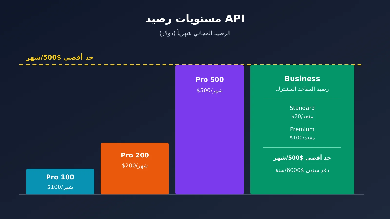 chatgpt-pro-500-api-credits-claim-guide-ar-image-1