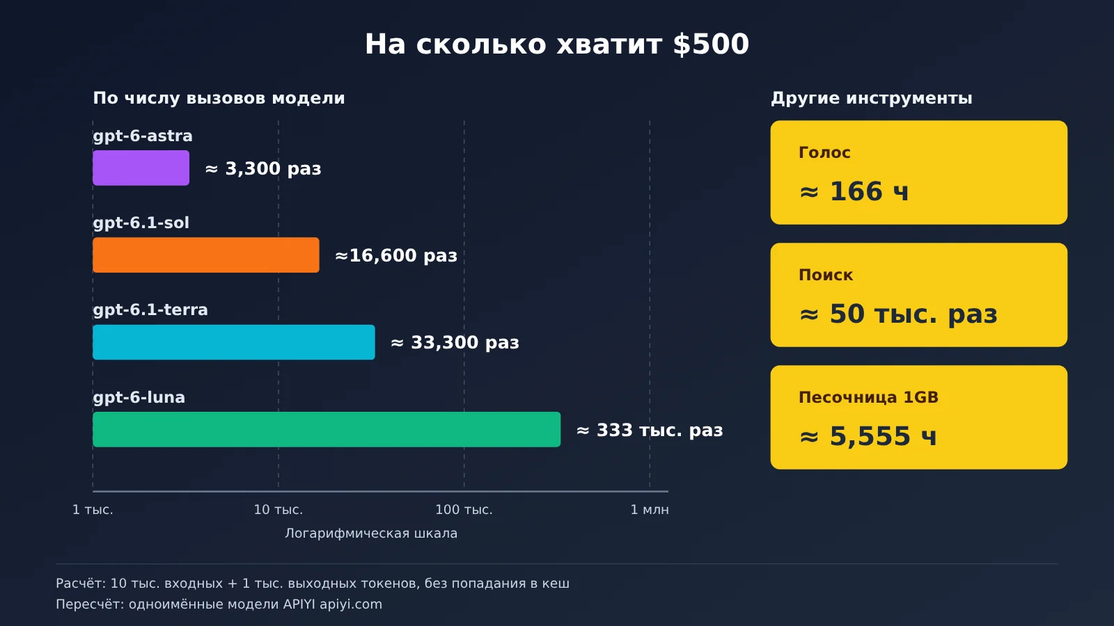 chatgpt-pro-500-api-credits-claim-guide-ru-image-2