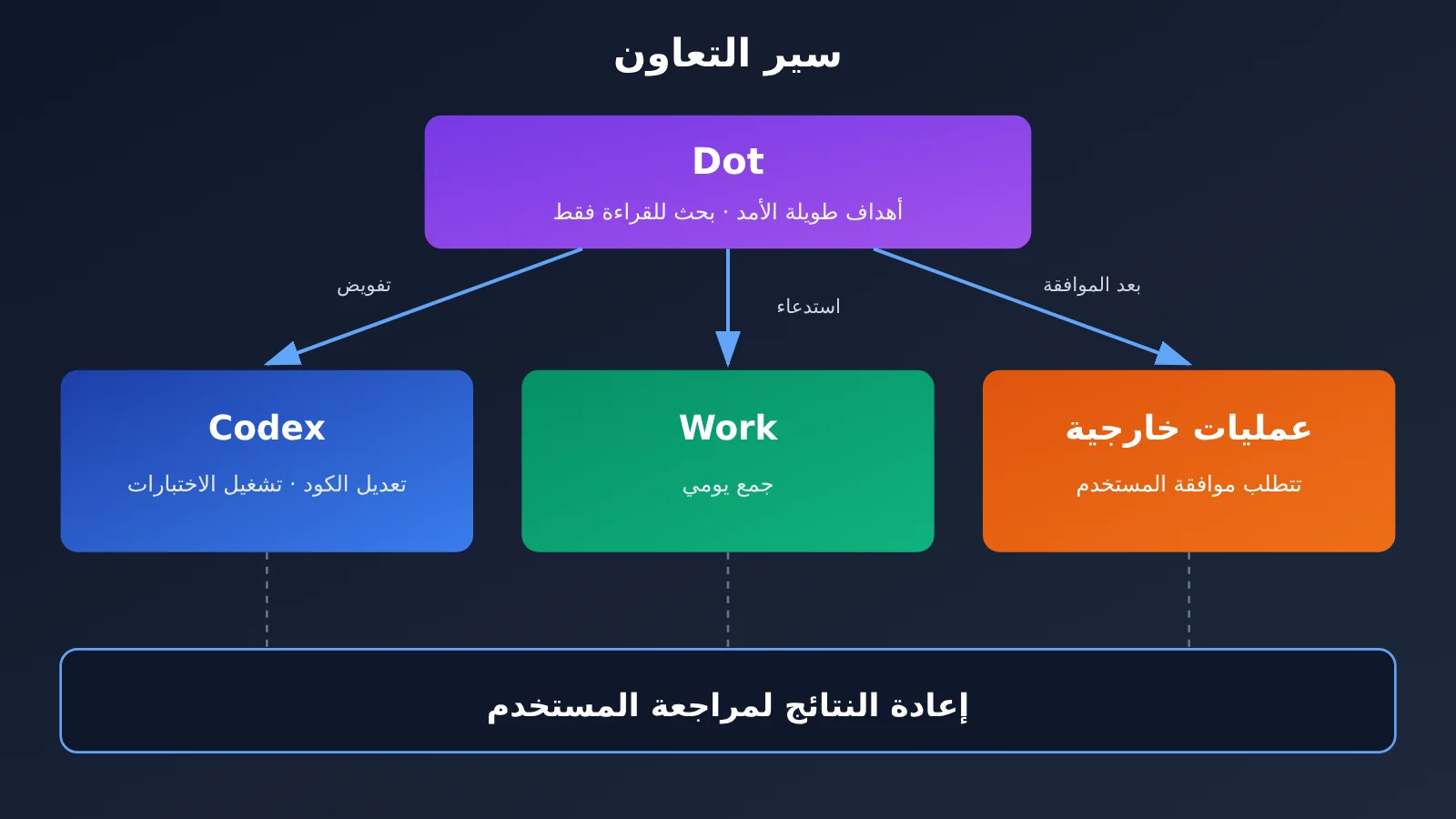 chatgpt-scheduled-tasks-vs-codex-vs-dot-automation-ar-image-2