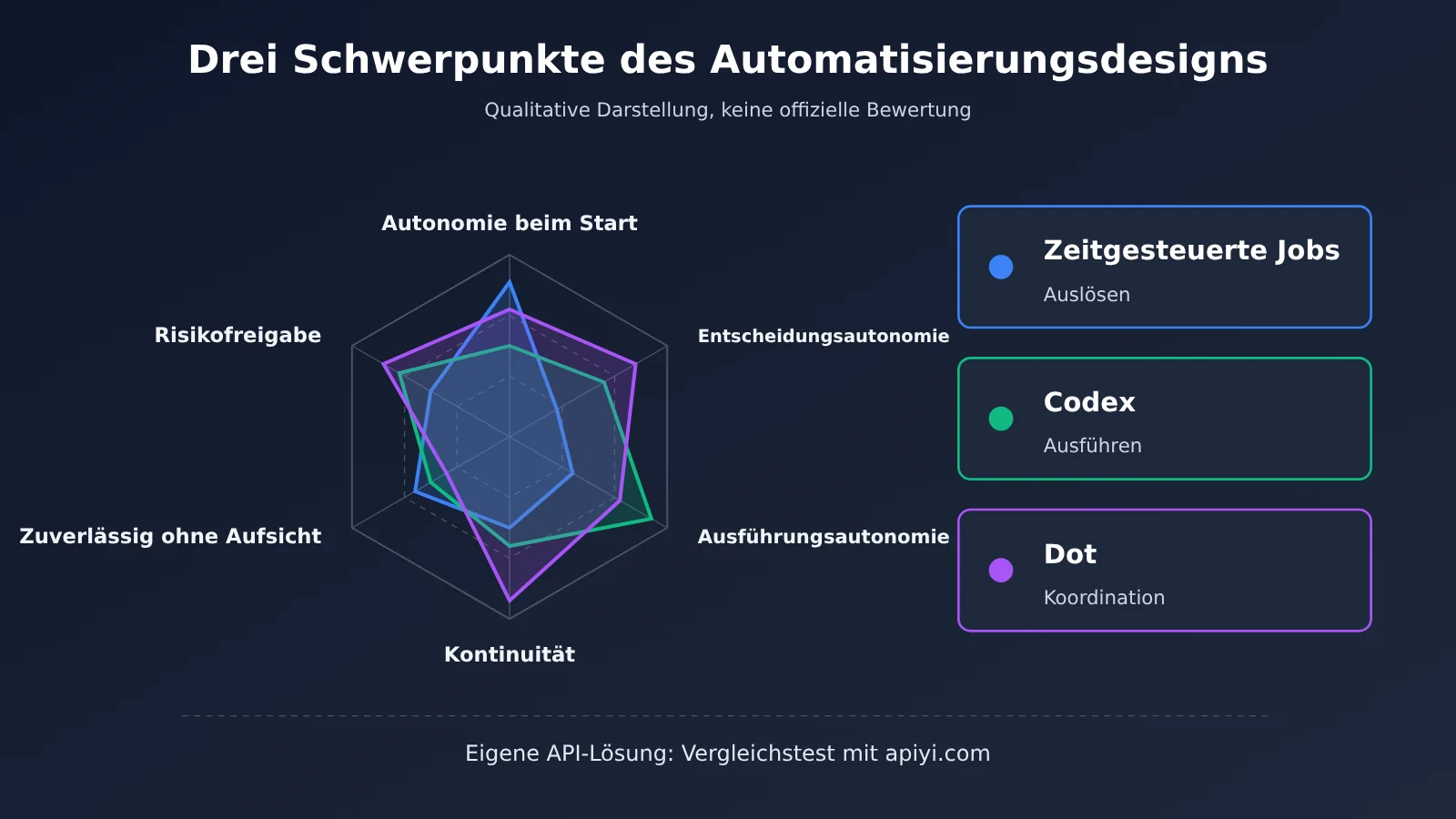 chatgpt-scheduled-tasks-vs-codex-vs-dot-automation-de-image-1