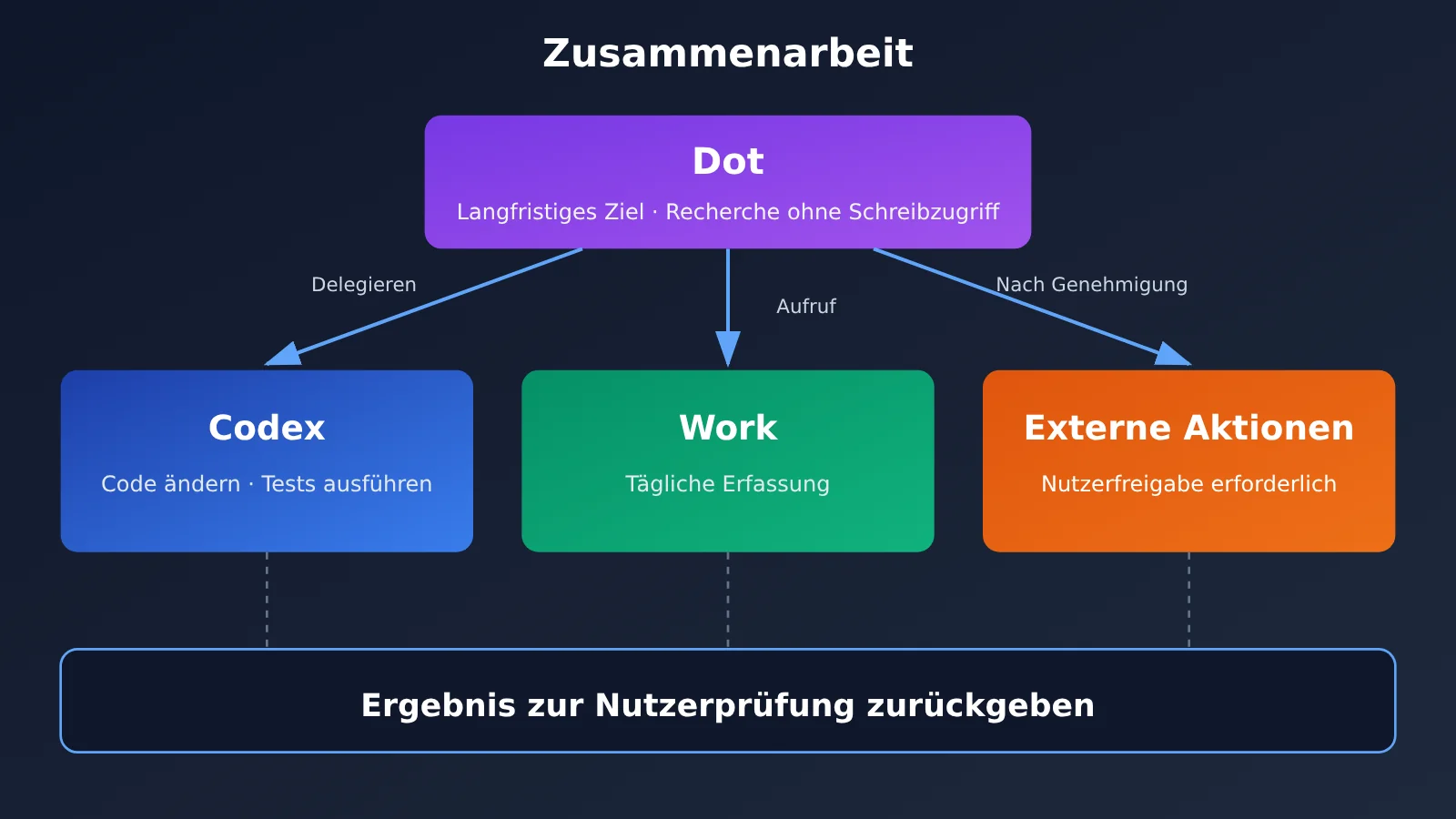 chatgpt-scheduled-tasks-vs-codex-vs-dot-automation-de-image-2