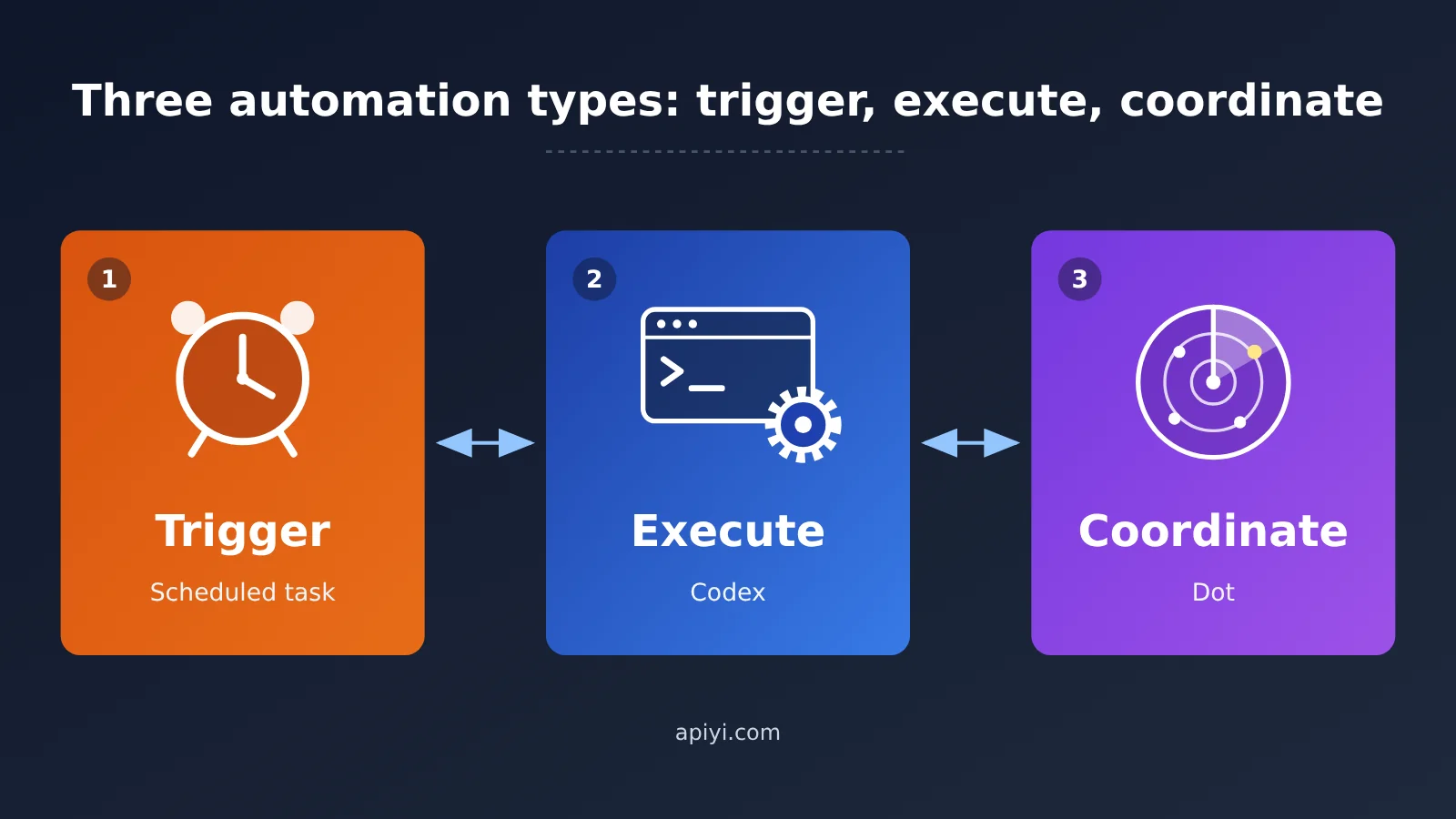 chatgpt-scheduled-tasks-vs-codex-vs-dot-automation-en-image-0
