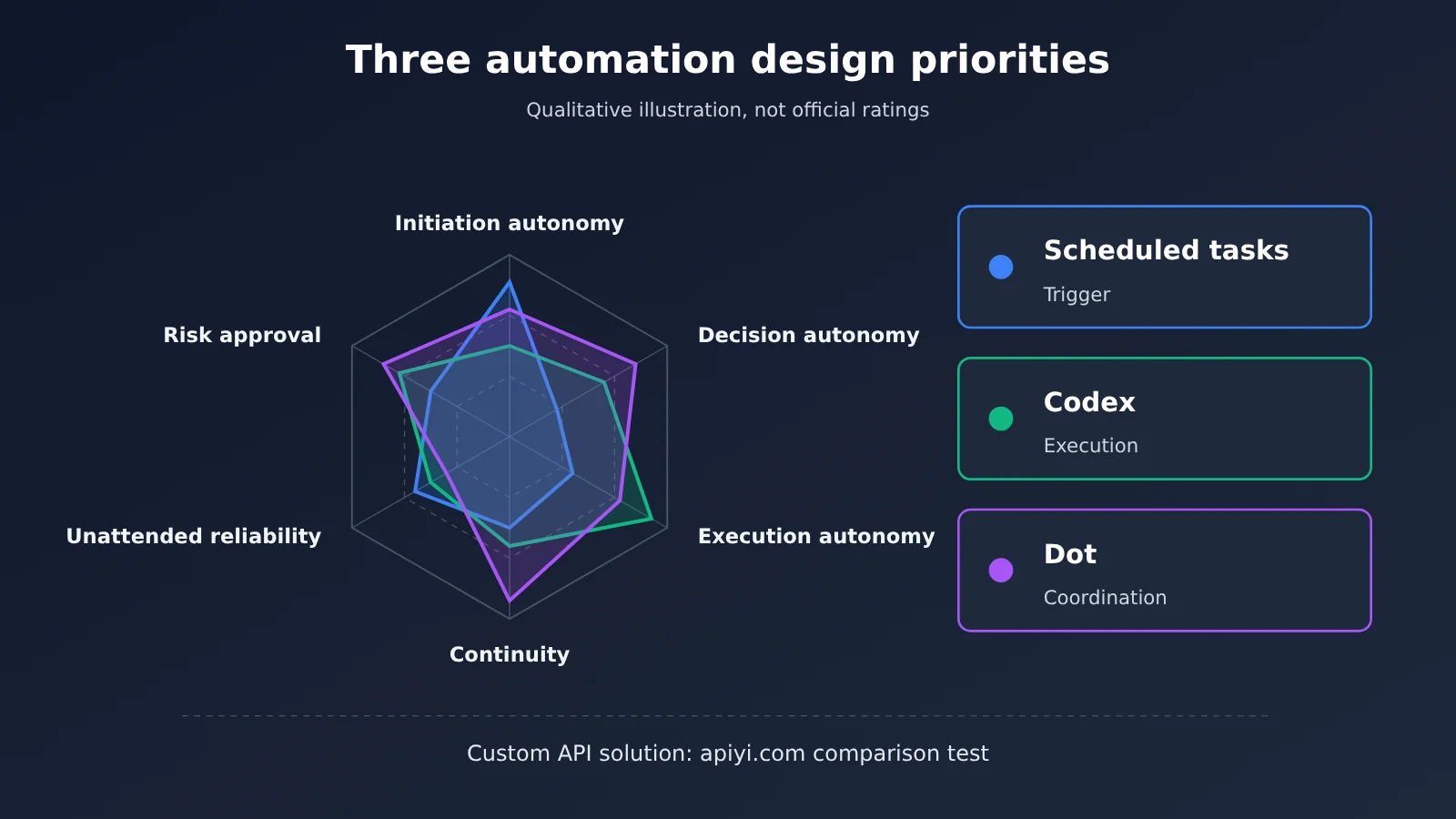 chatgpt-scheduled-tasks-vs-codex-vs-dot-automation-en-image-1