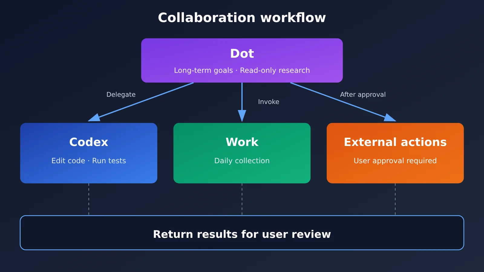 chatgpt-scheduled-tasks-vs-codex-vs-dot-automation-en-image-2