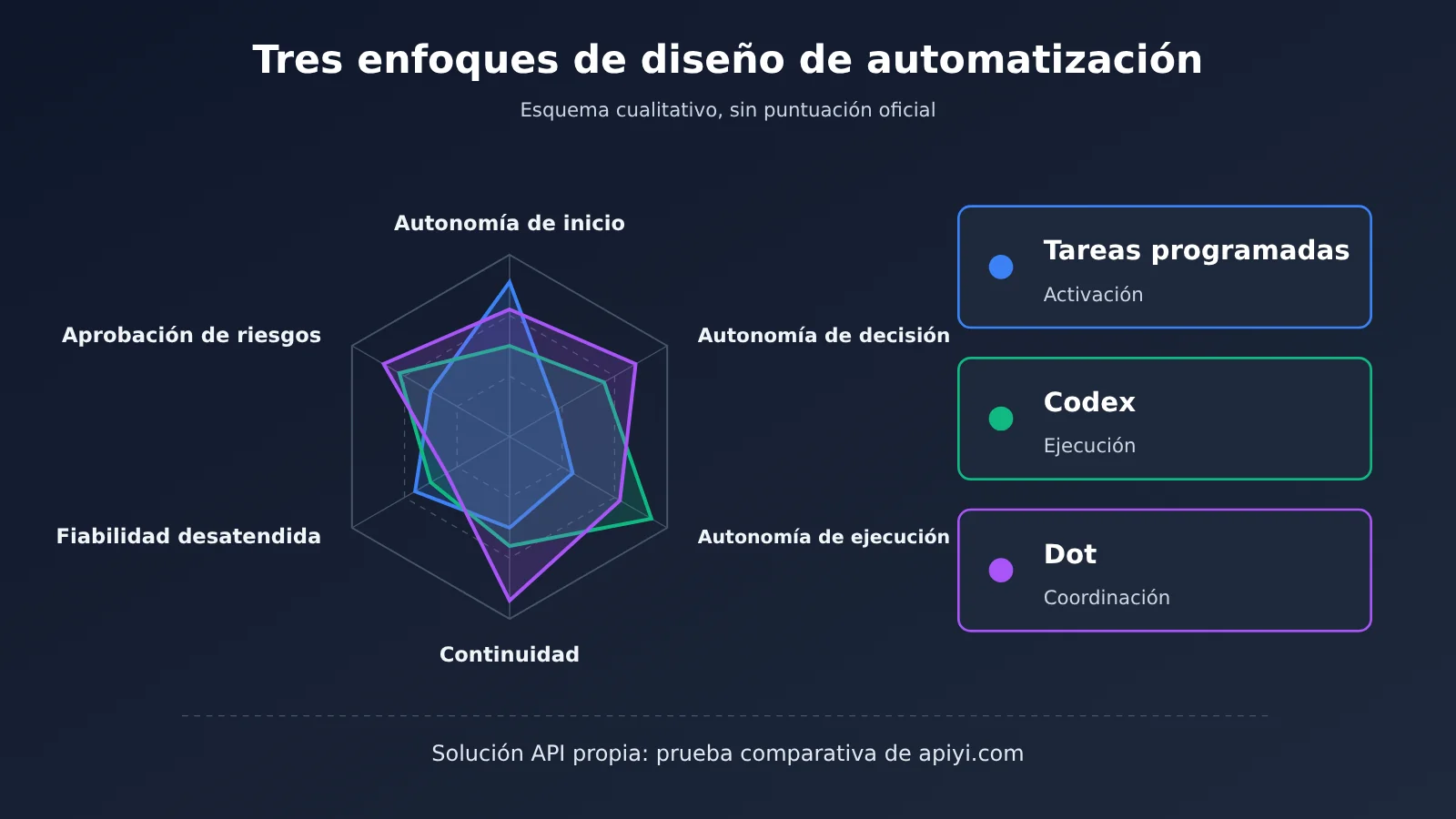 chatgpt-scheduled-tasks-vs-codex-vs-dot-automation-es-image-1