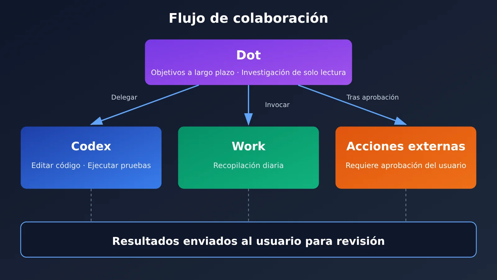 chatgpt-scheduled-tasks-vs-codex-vs-dot-automation-es-image-2