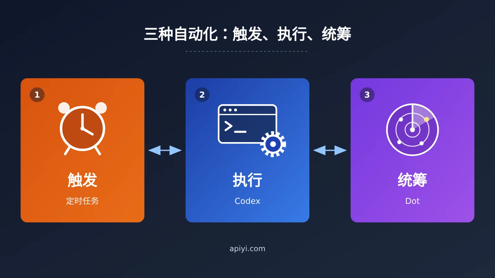 chatgpt-scheduled-tasks-vs-codex-vs-dot-automation-image-0