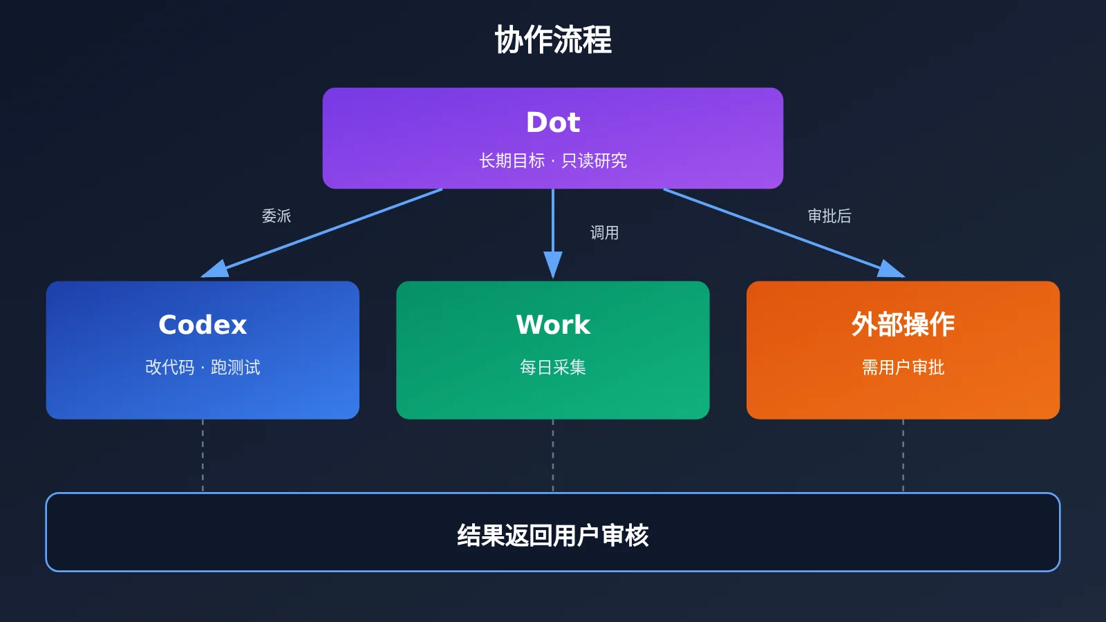 chatgpt-scheduled-tasks-vs-codex-vs-dot-automation-image-2