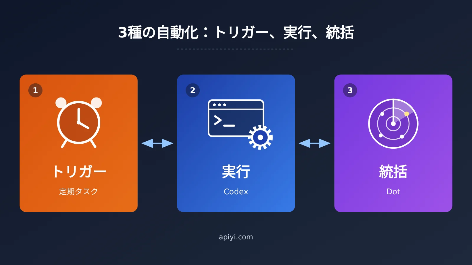 chatgpt-scheduled-tasks-vs-codex-vs-dot-automation-ja-image-0