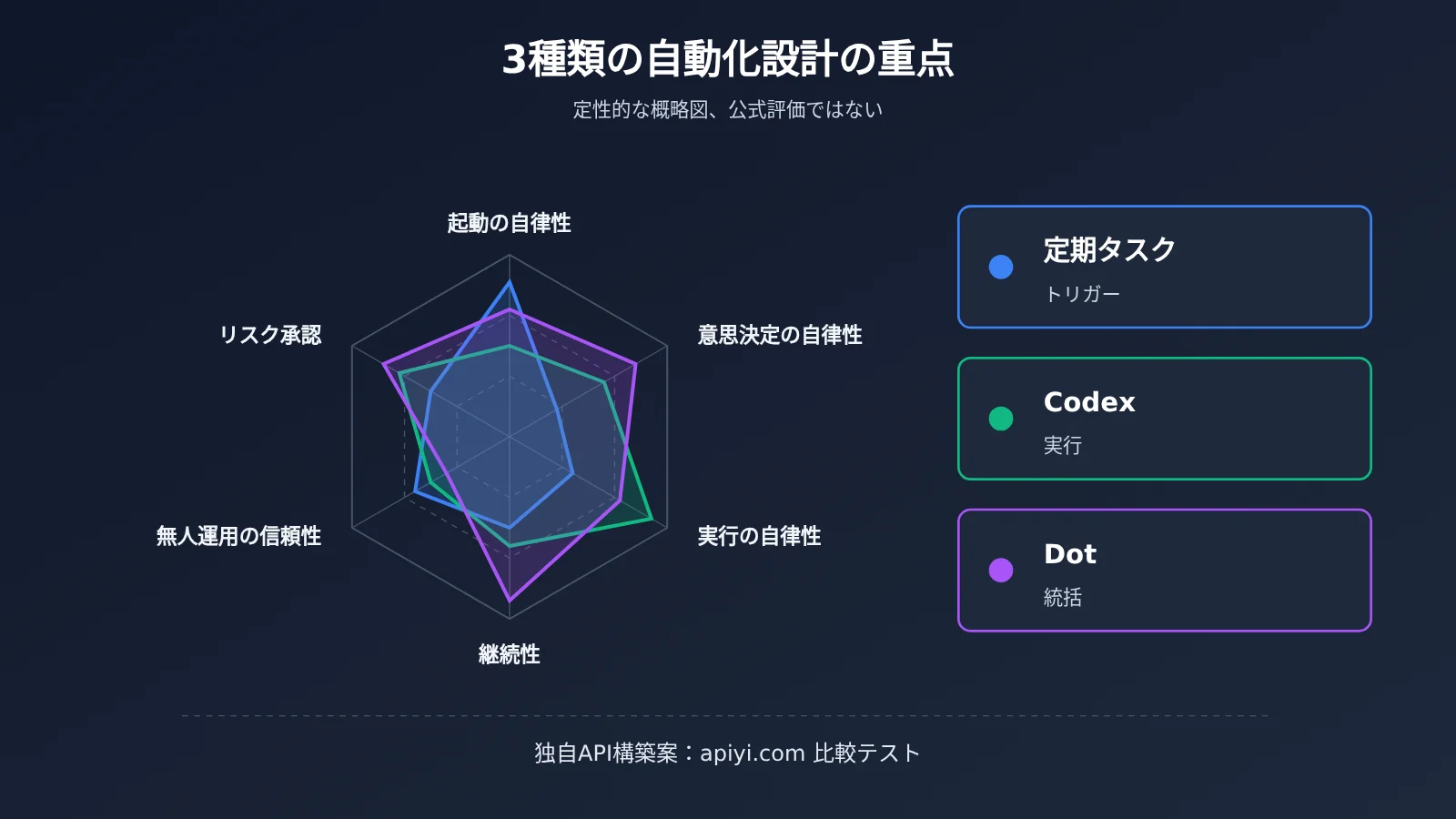 chatgpt-scheduled-tasks-vs-codex-vs-dot-automation-ja-image-1