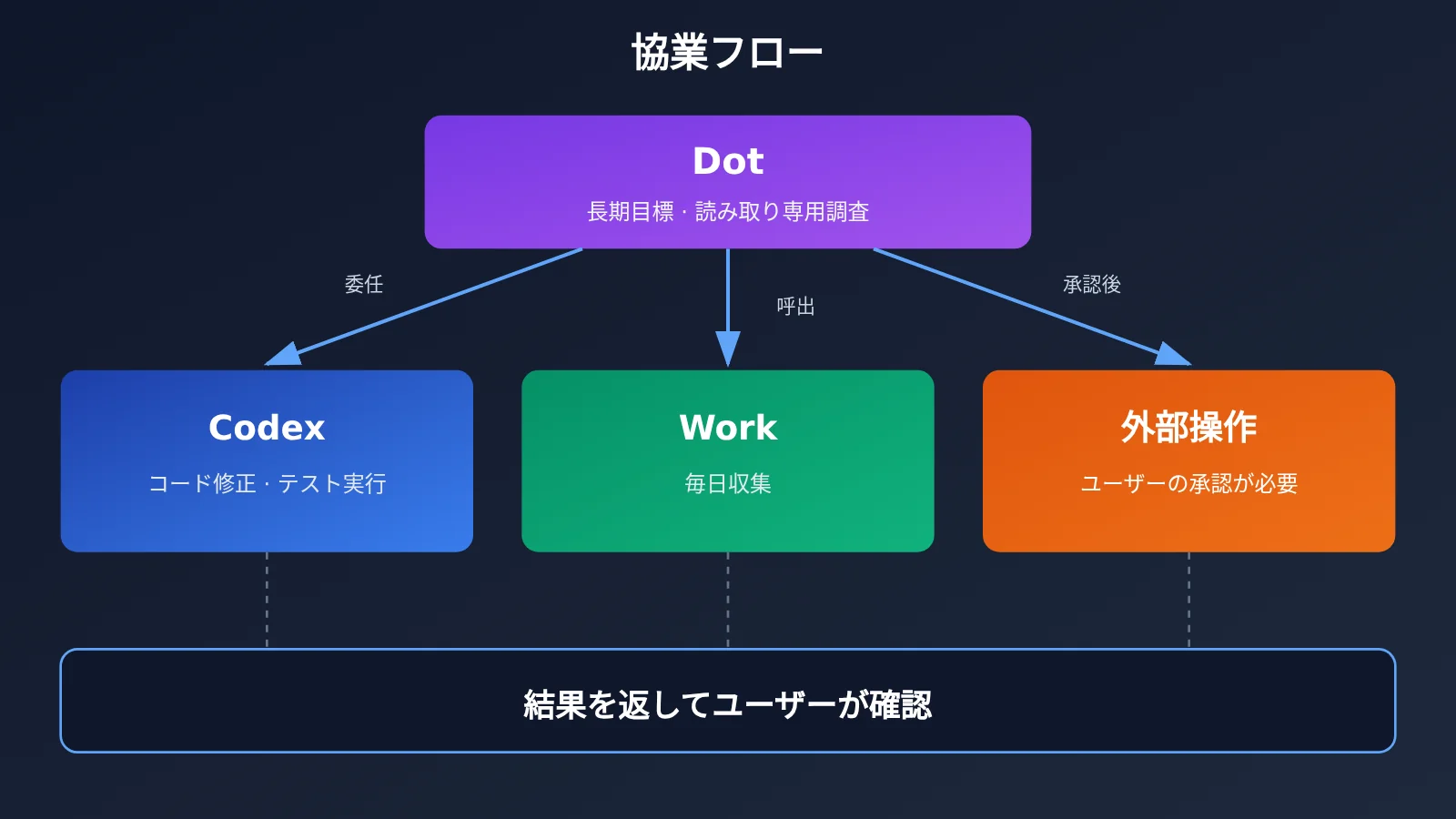 chatgpt-scheduled-tasks-vs-codex-vs-dot-automation-ja-image-2