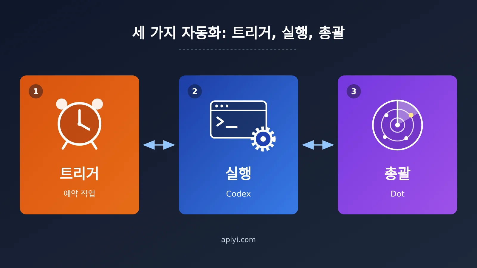 chatgpt-scheduled-tasks-vs-codex-vs-dot-automation-ko-image-0